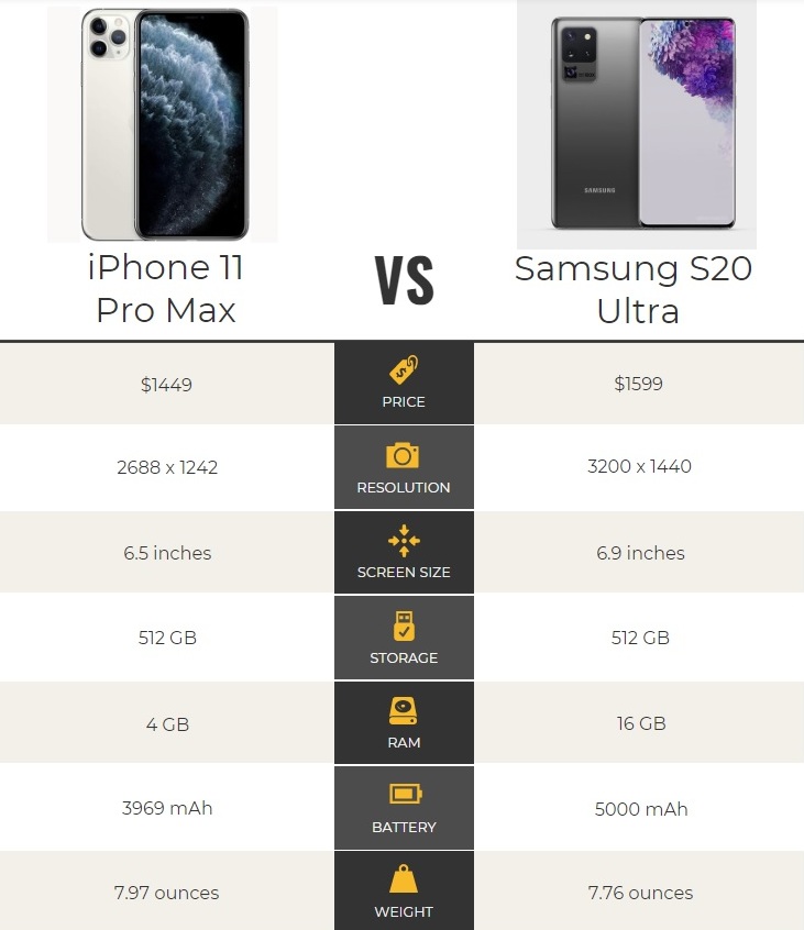 Вес айфон 13 макс. Samsung Galaxy s20 Ultra vs iphone 11 Pro Max. Samsung Galaxy Pro Max s21 Ultra. S20 Ultra vs 11 Pro Max. Samsung Galaxy s22 Ultra Размеры.