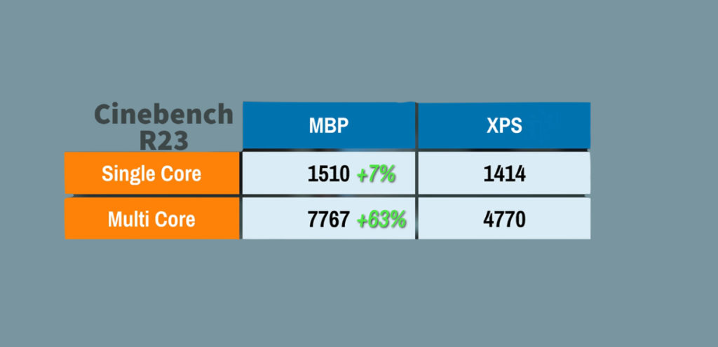 cinebench R23 of Dell xps 9310 vs apple macbook pro