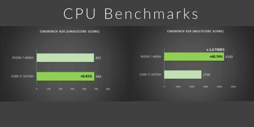 Cinebench R20 of Dell G3 vs Asus TUF A15