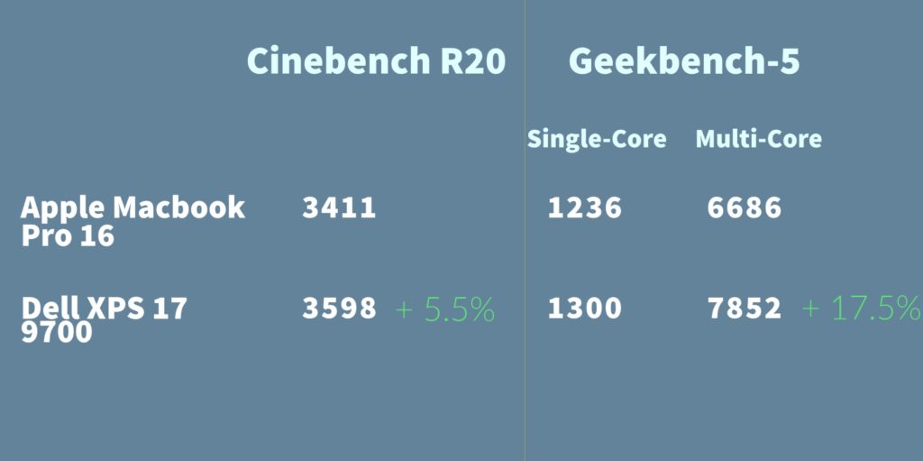 benchmarks of dell xps 17 9700 vs apple macbook pro 16