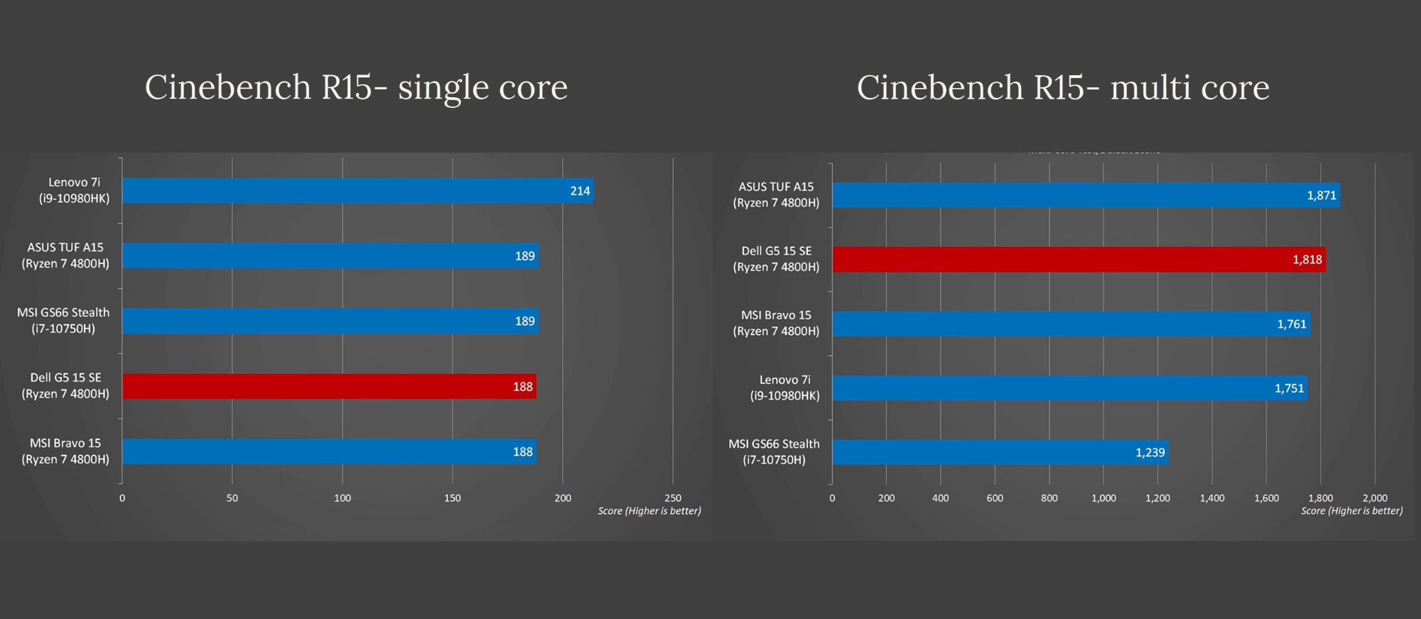 cinebench R15 of dell g5 se vs asus tuf a15