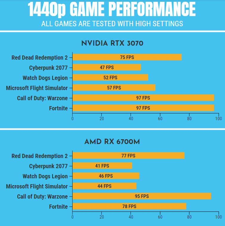 RX 6700M VS RTX 3070 1440p Performance