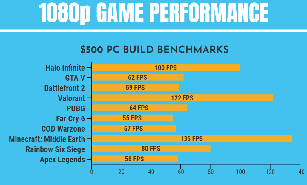 500 Gaming PC Benchmarks