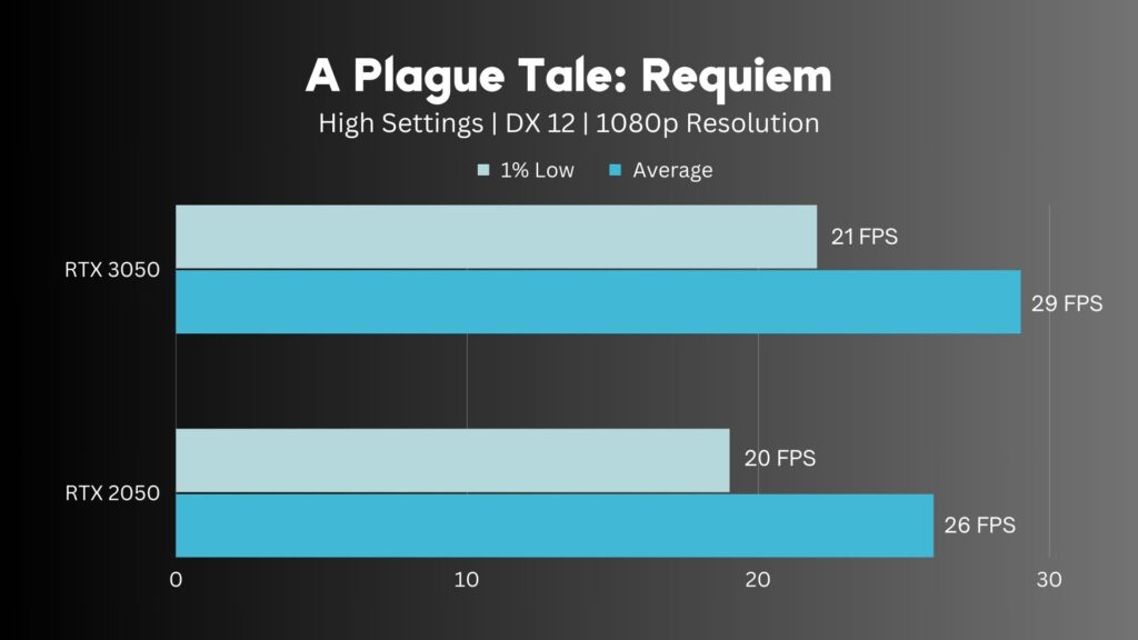 RTX 2050 Vs RTX 3050 A Plague Tale Requiem