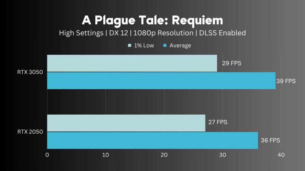RTX 2050 Vs RTX 3050 A Plague Tale Requiem DLSS