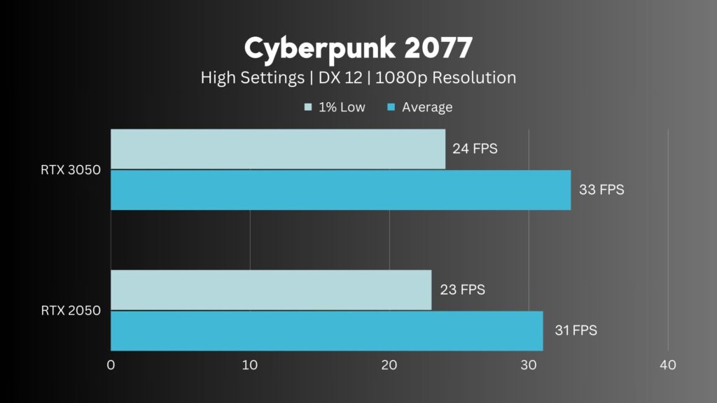 RTX 2050 Vs RTX 3050 Cyberpunk 2077