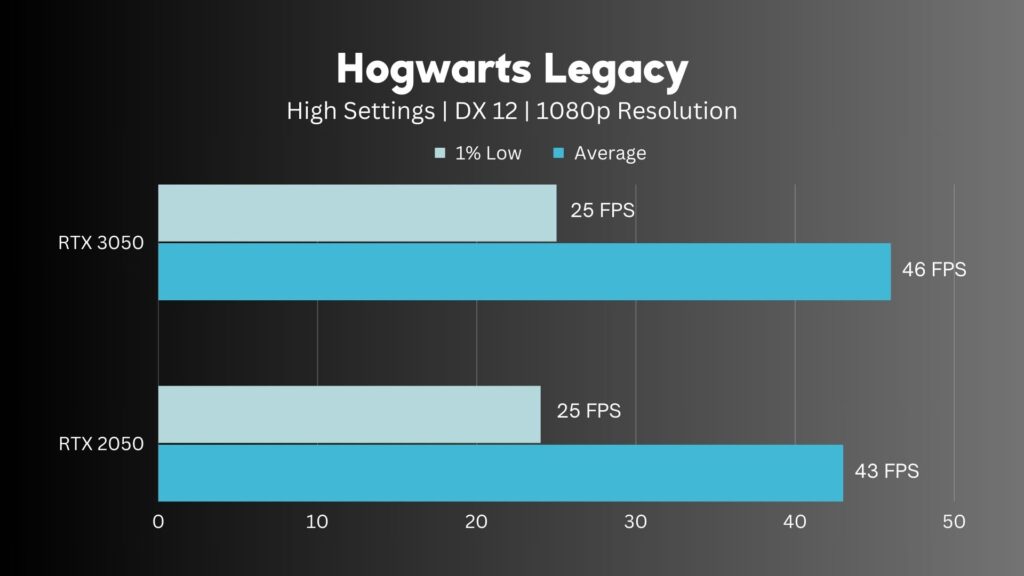 RTX 2050 Vs RTX 3050 Hogwarts Legacy