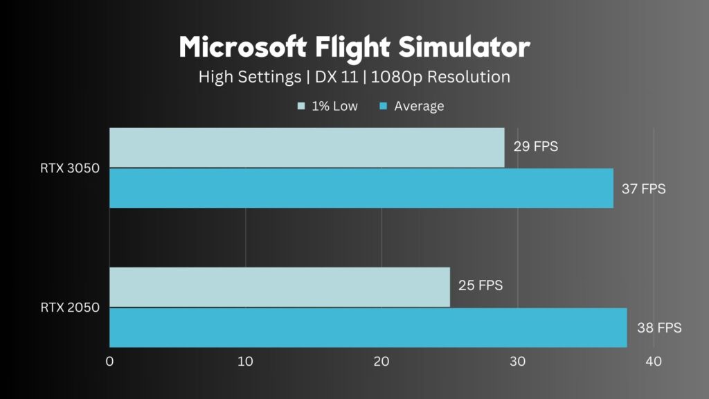 RTX 2050 Vs RTX 3050 Microsoft Flight Simulator
