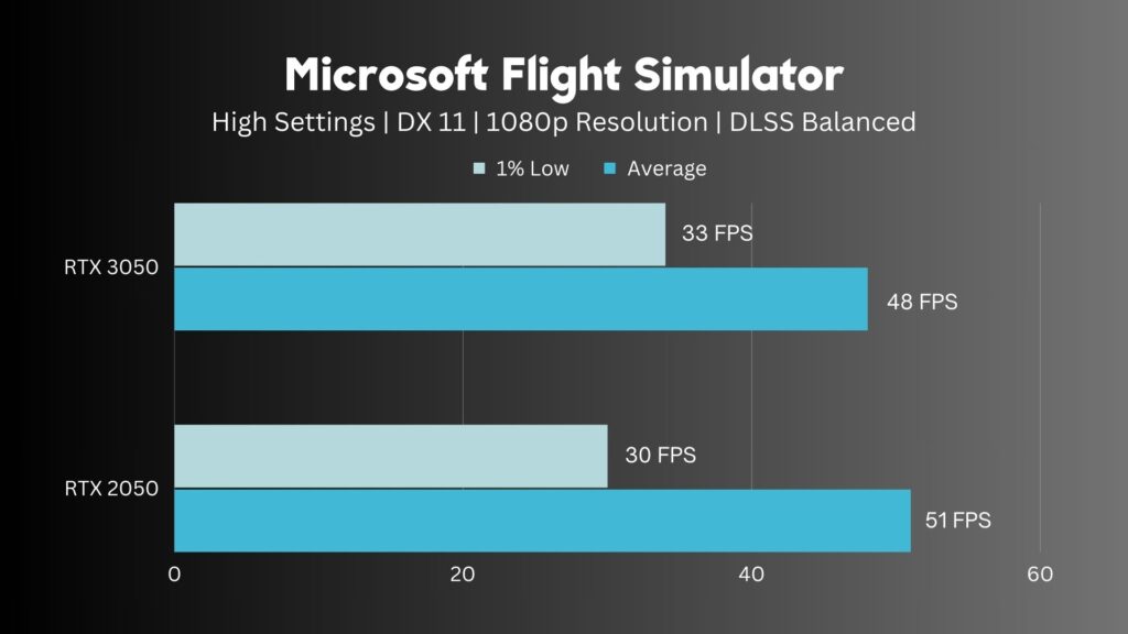 RTX 2050 Vs RTX 3050 Microsoft Flight Simulator DLSS