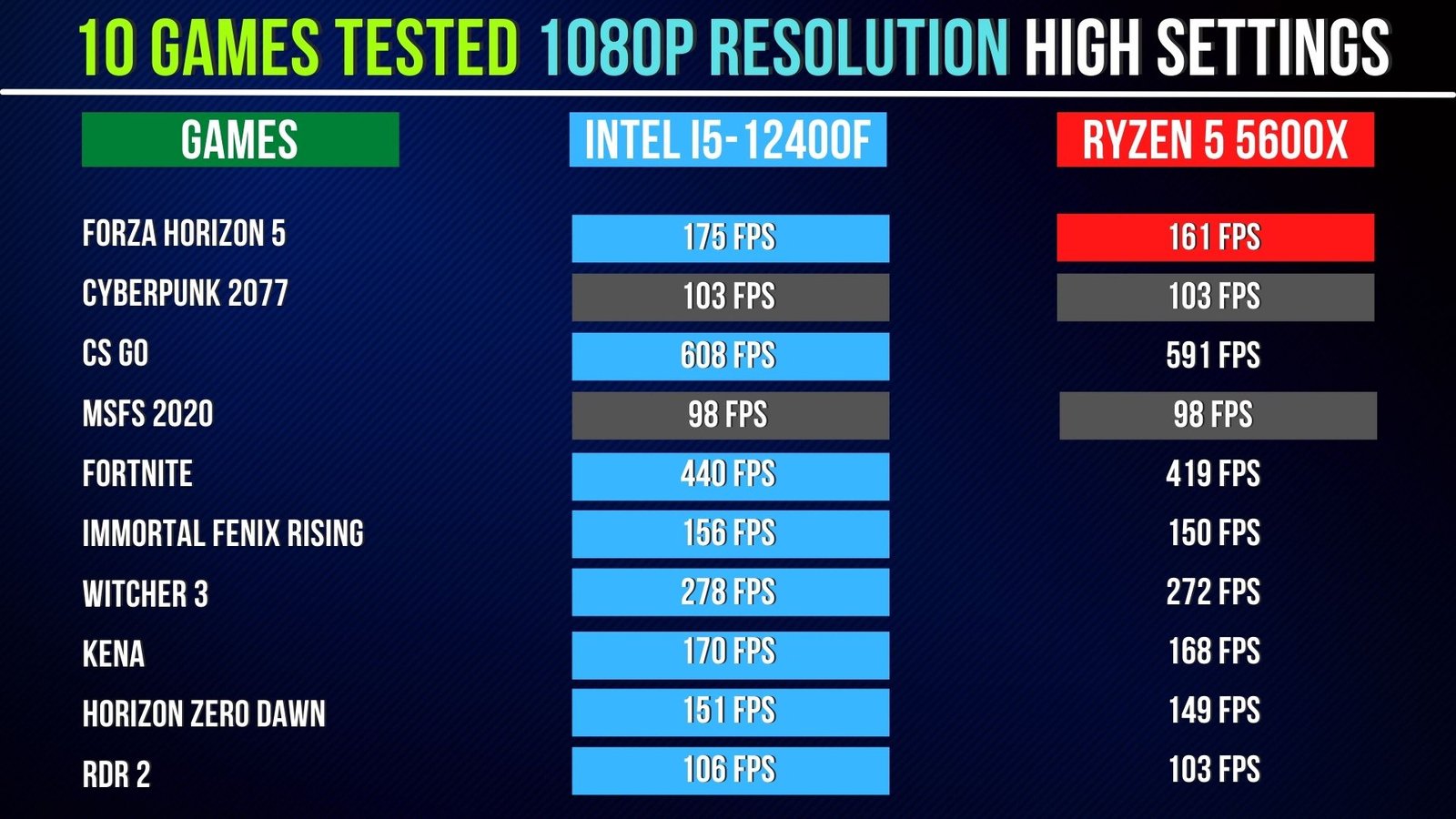 12400F VS RYZEN 5 5600X PERFORMANCE