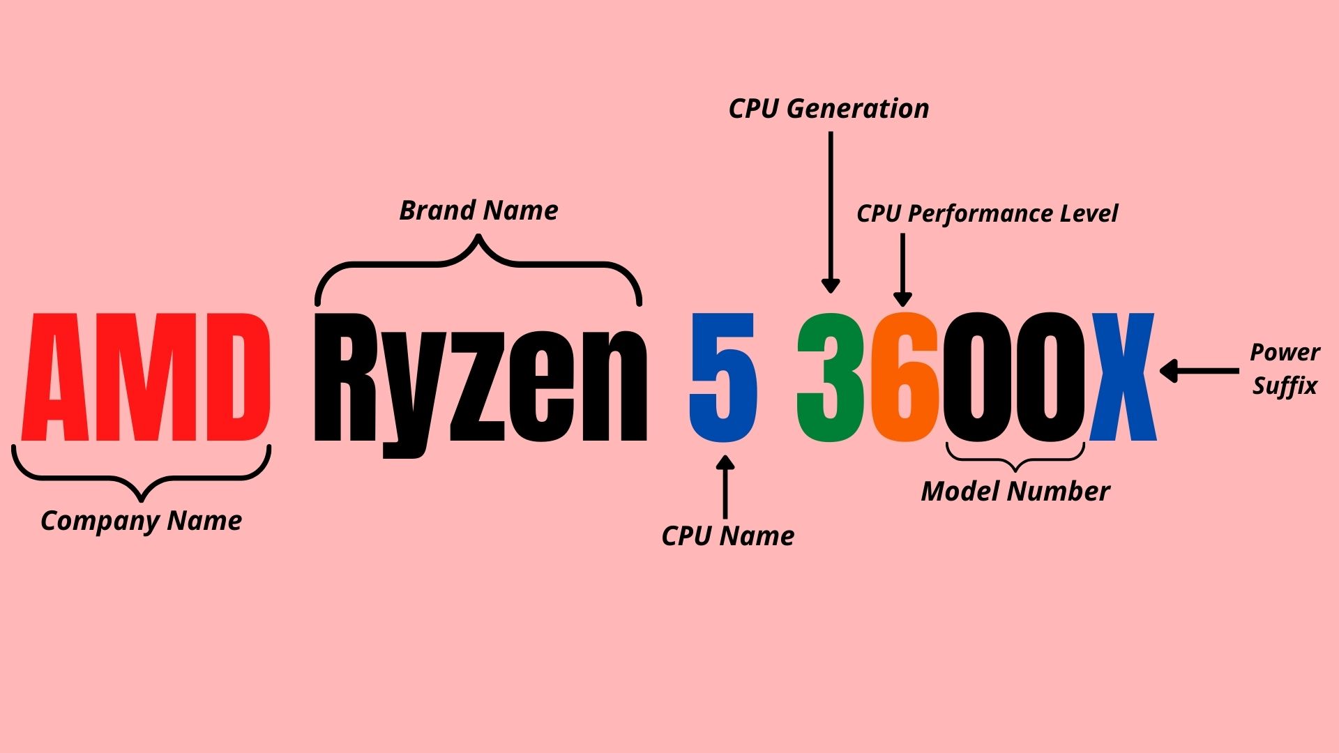 AMD Naming Scheme