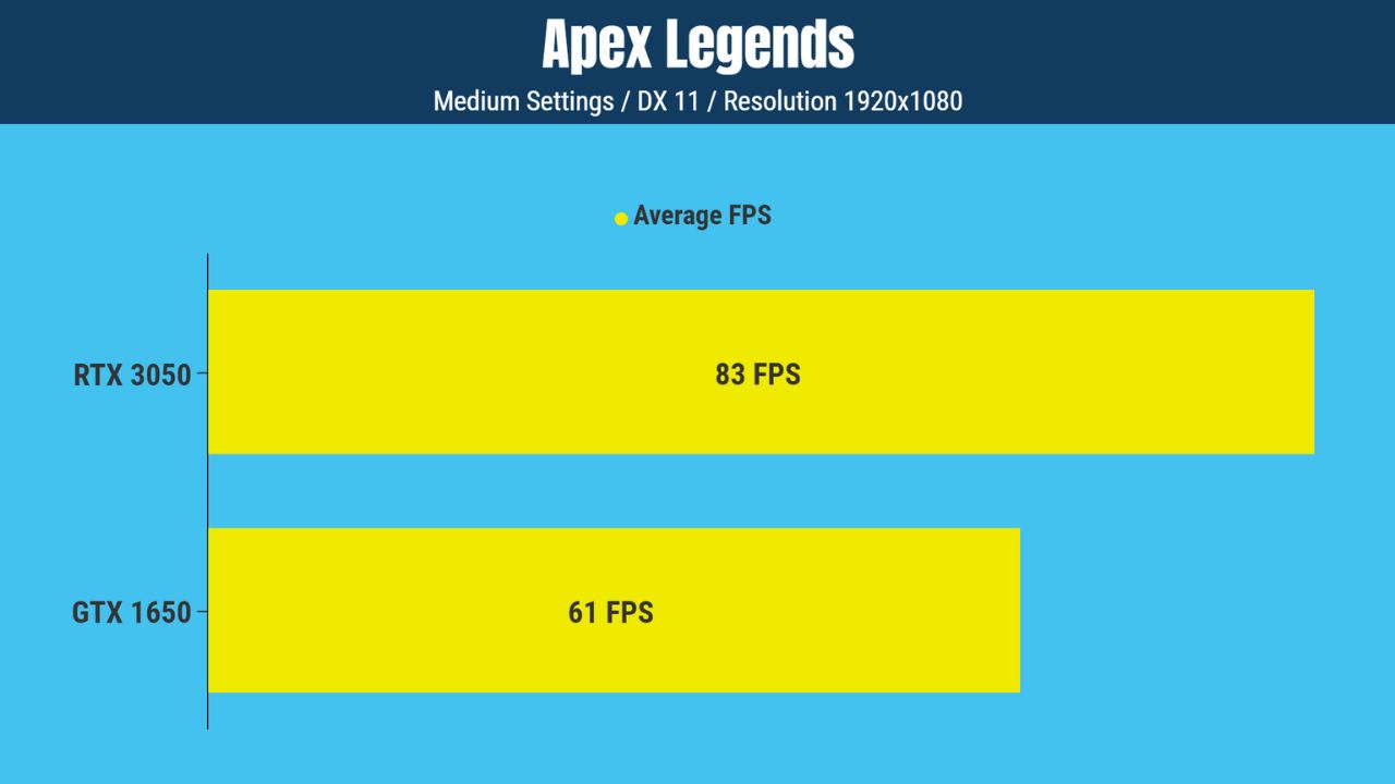 GTX 1650 vs RTX 3050 Apex Legends