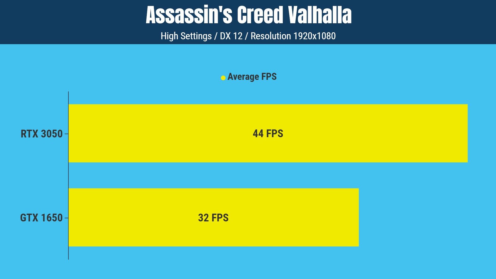 GTX 1650 vs RTX 3050 Assassins Creed Valhalla