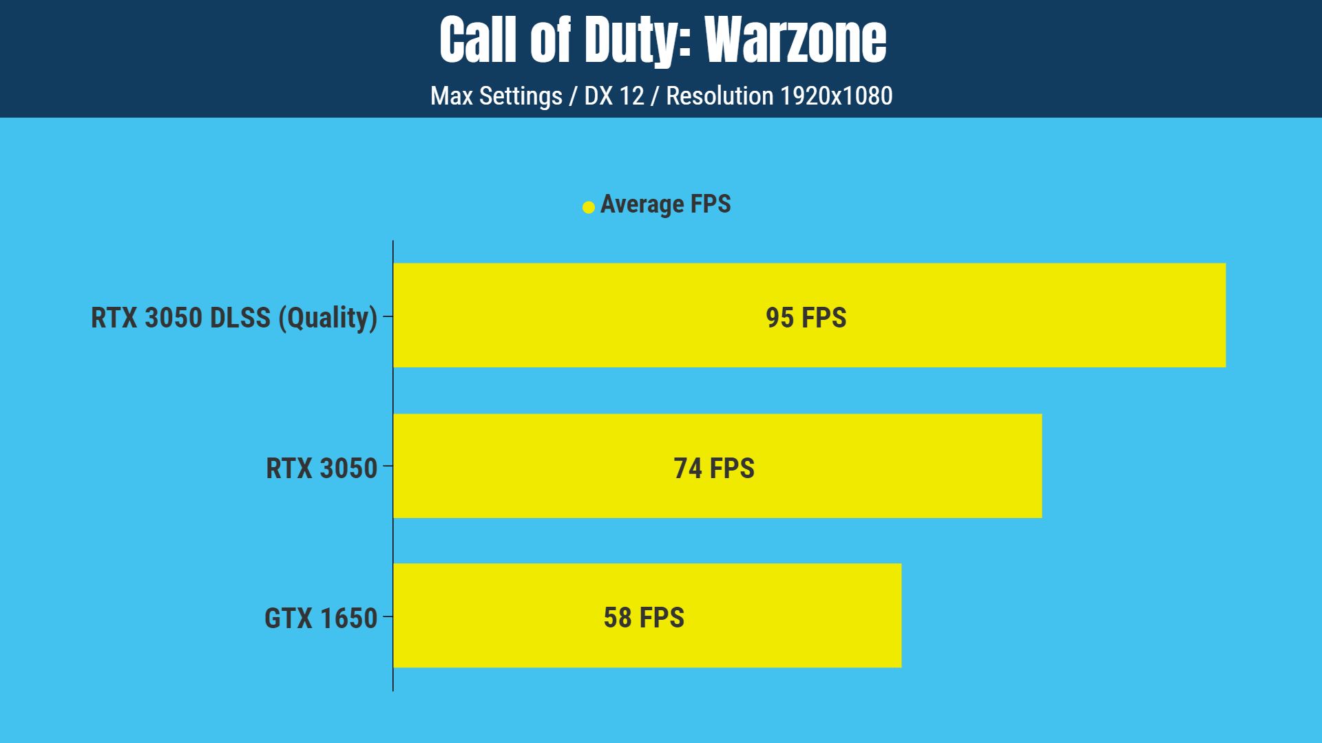 GTX 1650 vs RTX 3050 Call of Duty: Warzone