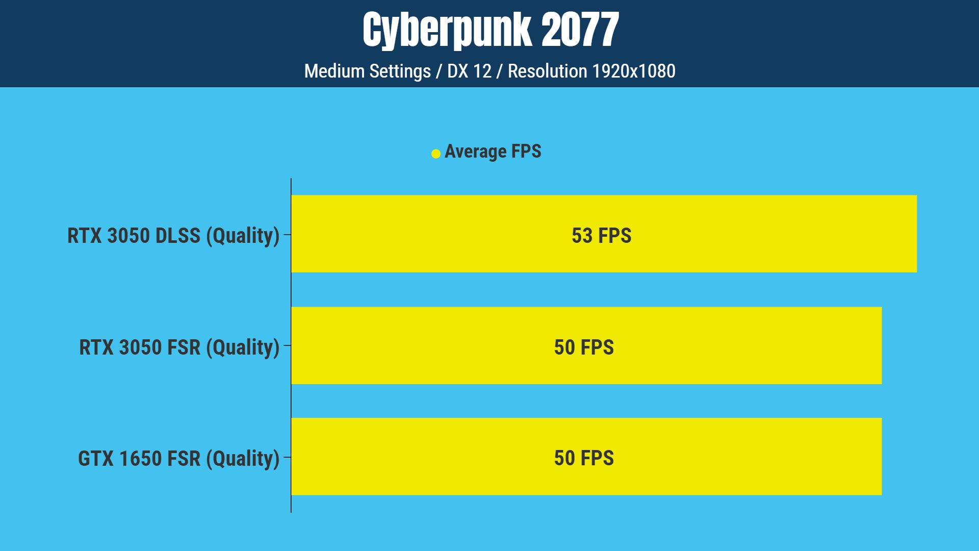 GTX 1650 vs RTX 3050 Cyberpunk 2077