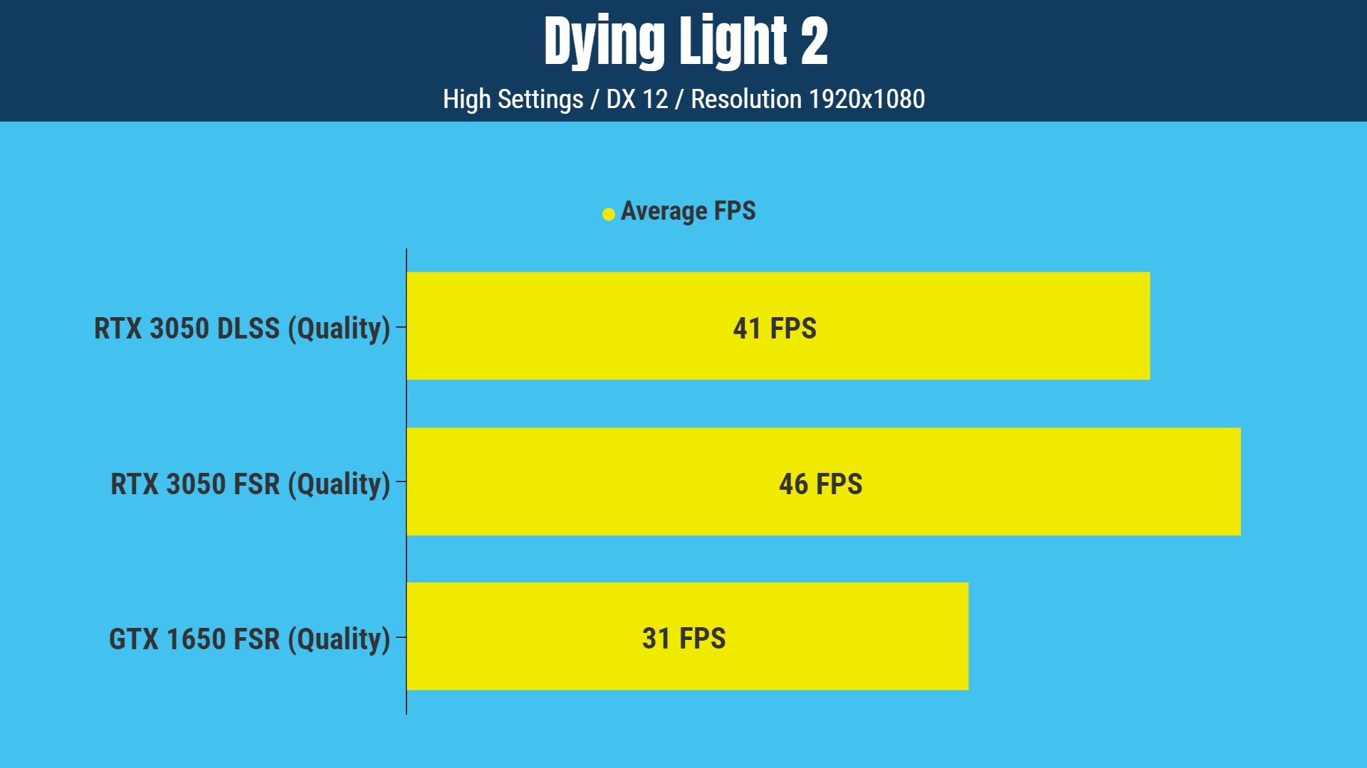 GTX 1650 vs RTX 3050 Dying light 2