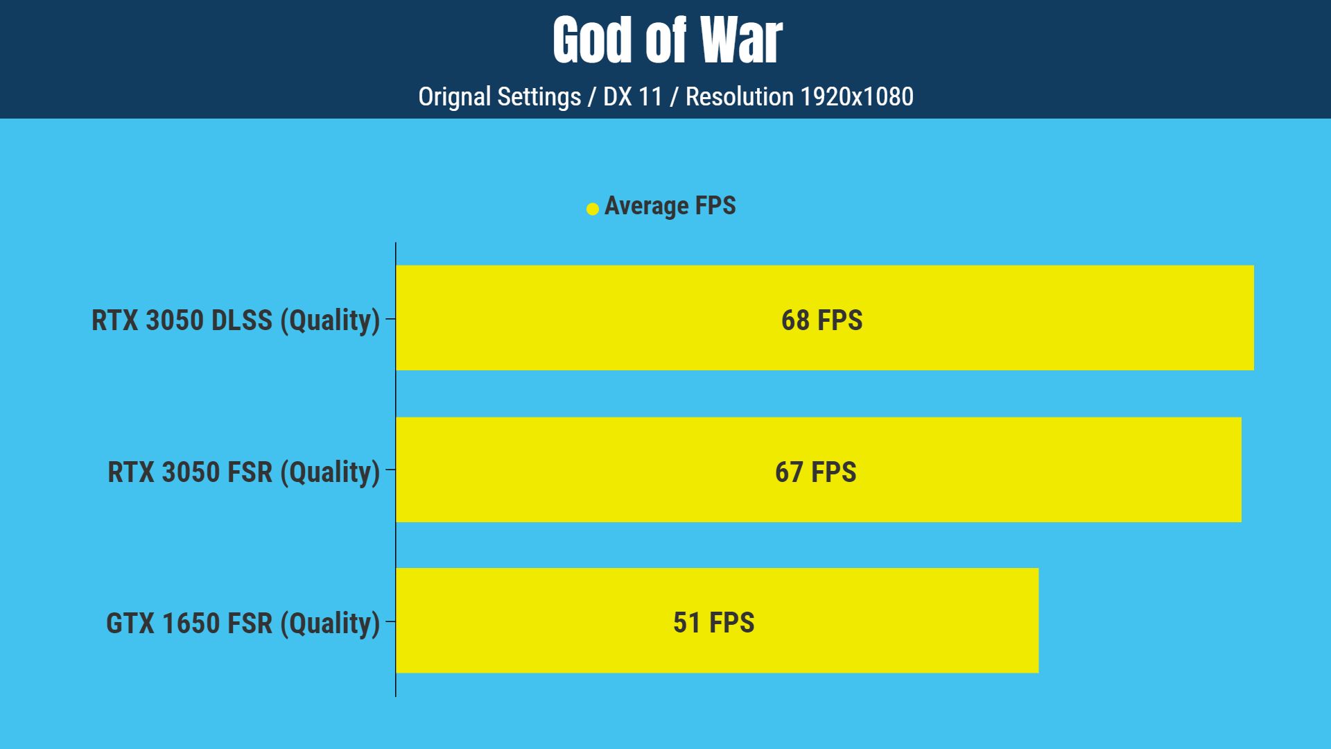 GTX 1650 vs RTX 3050 God of War