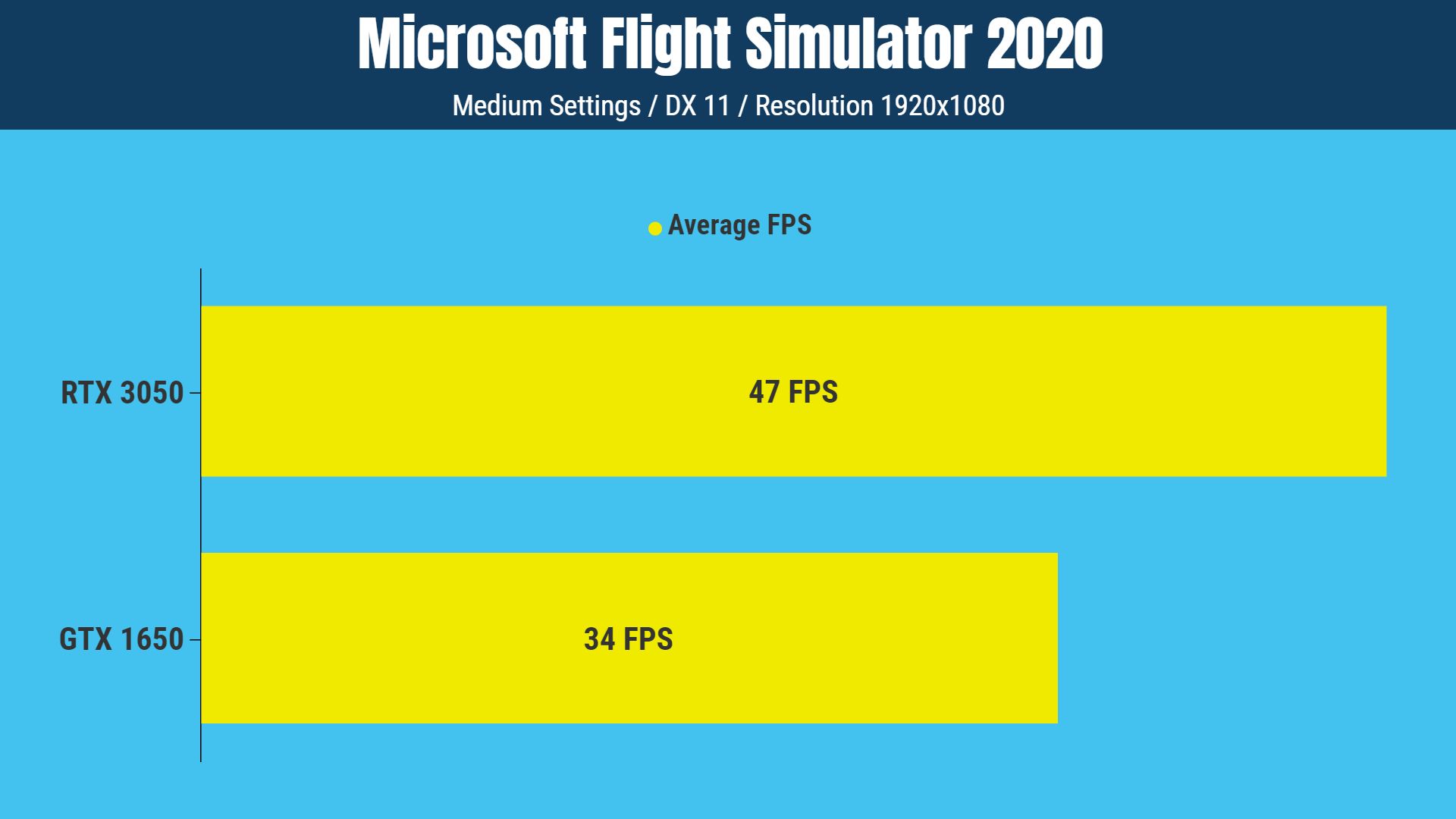 GTX 1650 vs RTX 3050 Microsoft Flight Simulator
