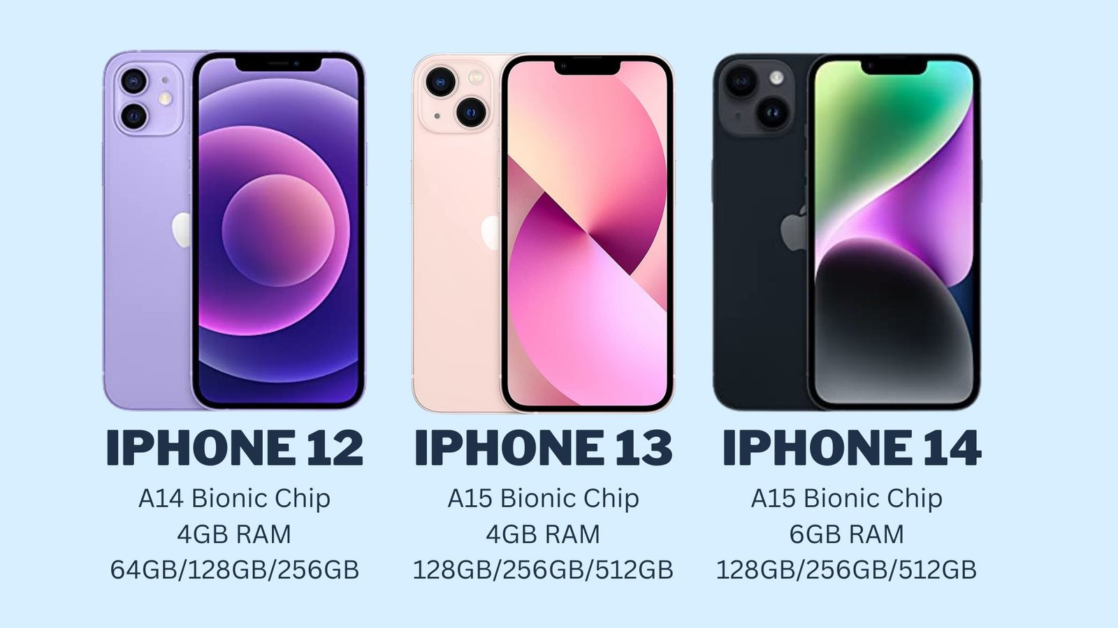 iPhone 14 vs iPhone 13 vs iPhone 12 Performance