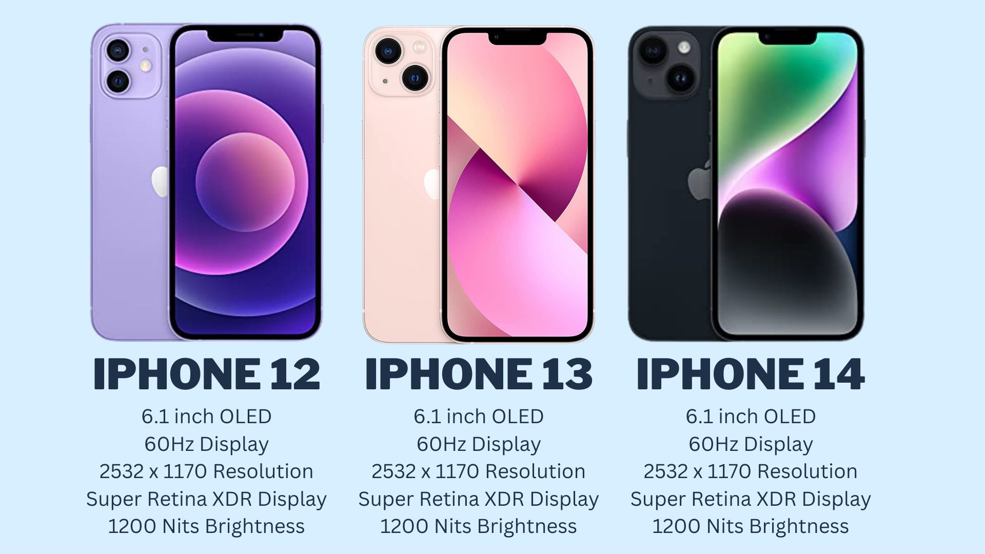 iPhone 14 vs iPhone 13 vs iPhone 12 Display Comparison