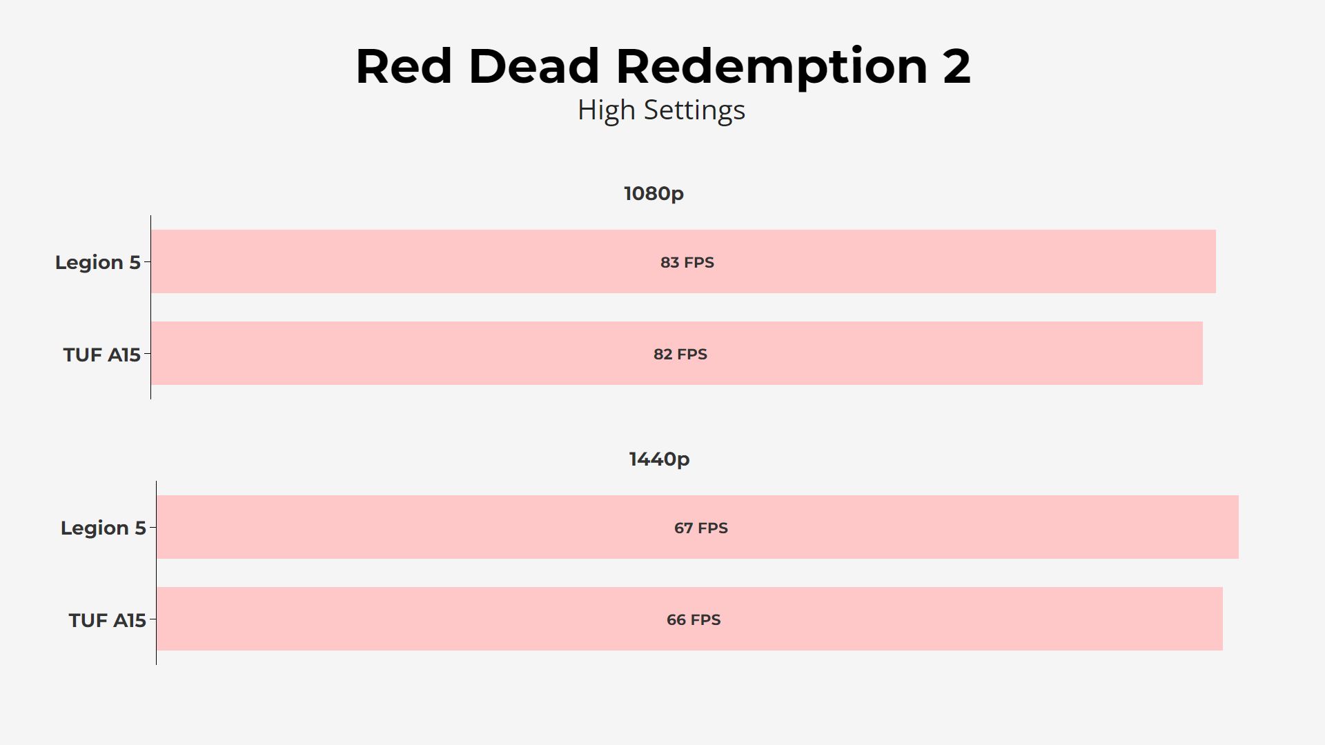 Legion 5 vs TUF A15: Red Dead Redemption 2


