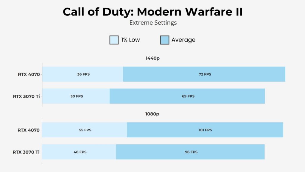RTX 4070 vs 3070 Ti Call of Duty Modern Warfare 2 