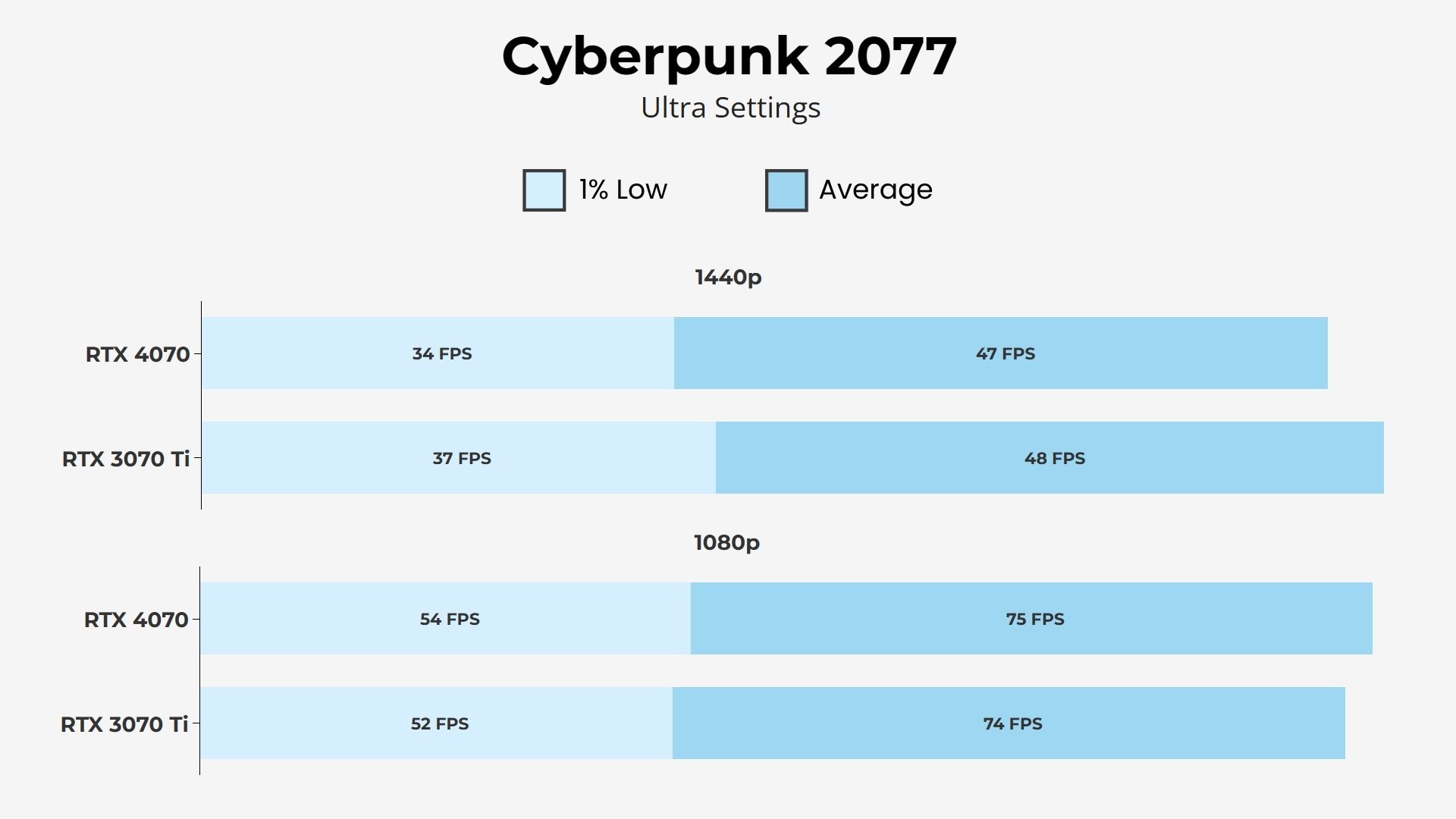 RTX 4070 vs 3070 Ti Cyberpunk 2077