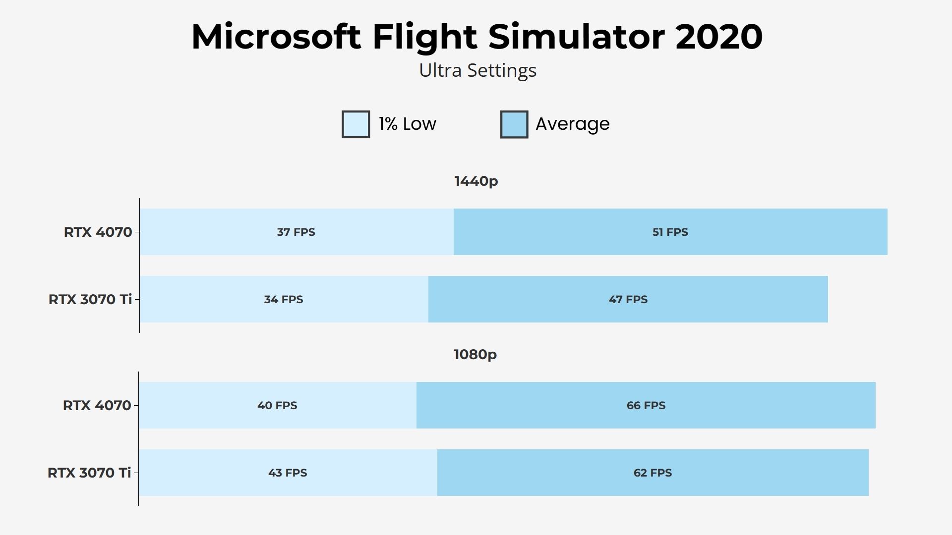 RTX 4070 vs 3070 Ti Microsoft's Flight Simulator