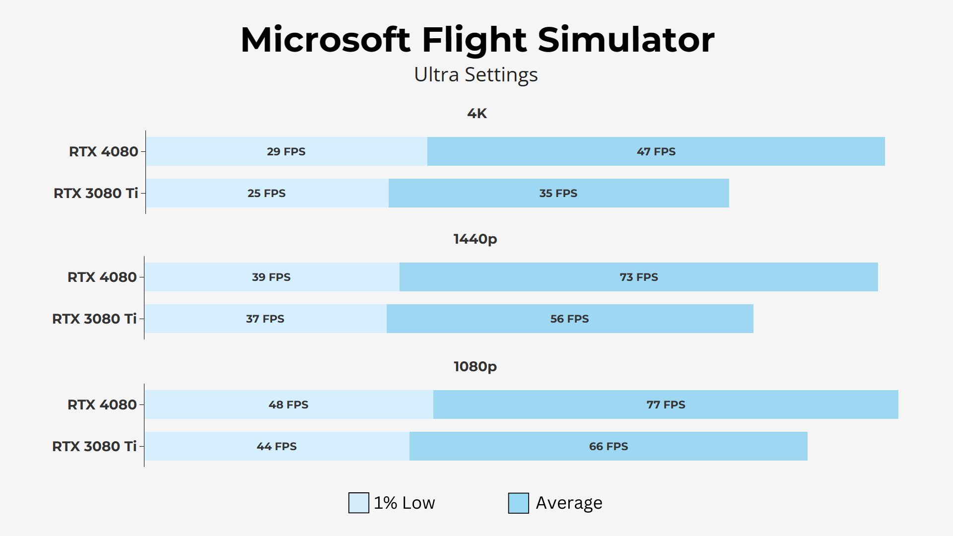 RTX 4080 vs 3080 Ti - Microsoft Flight Simulator