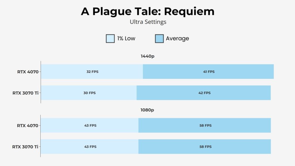 RTX 4070 vs 3070 Ti A Plague Tale Requiem