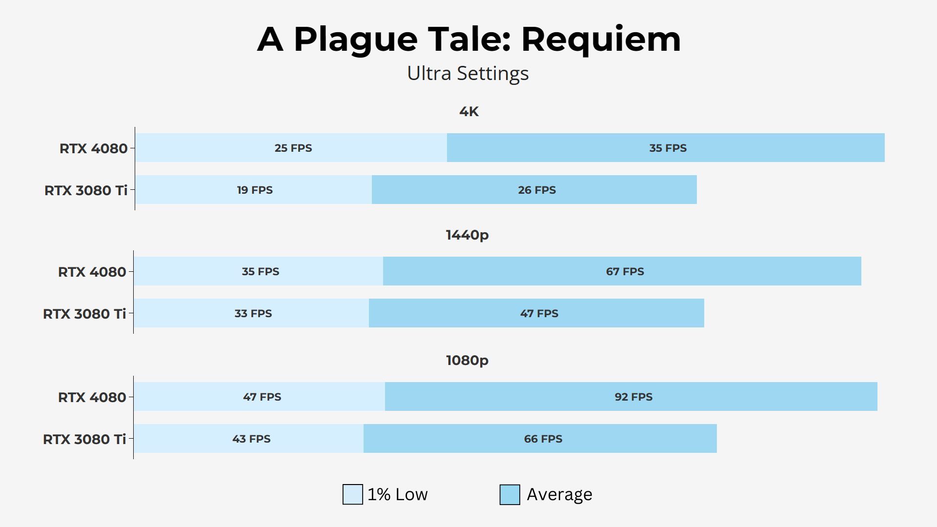 RTX 4080 vs 3080 Ti - Plague Tale