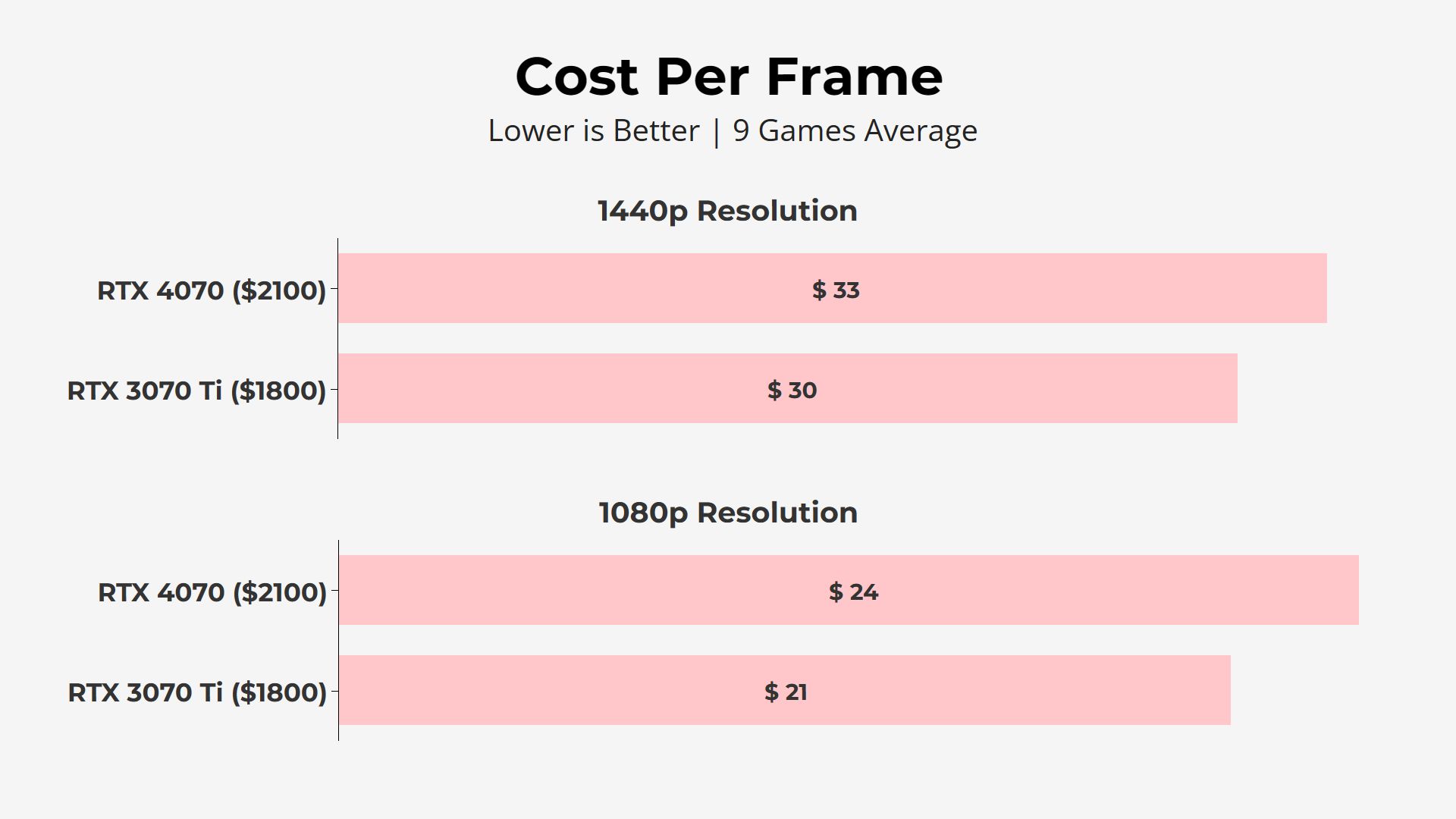 RTX 4070 vs 3070 Ti Cost Per Frame