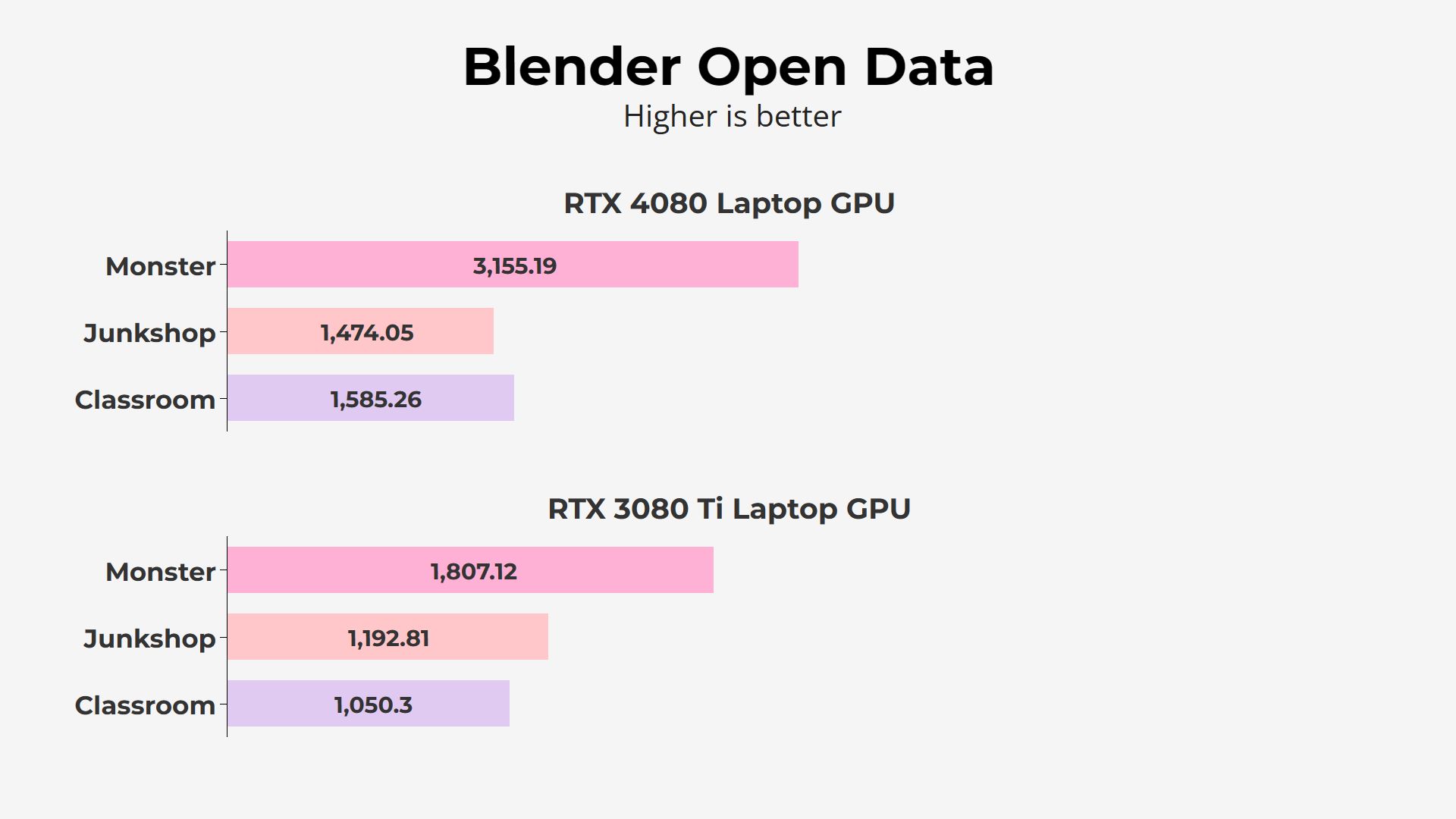 RTX 4080 vs 3080 Ti - Blender Open Data