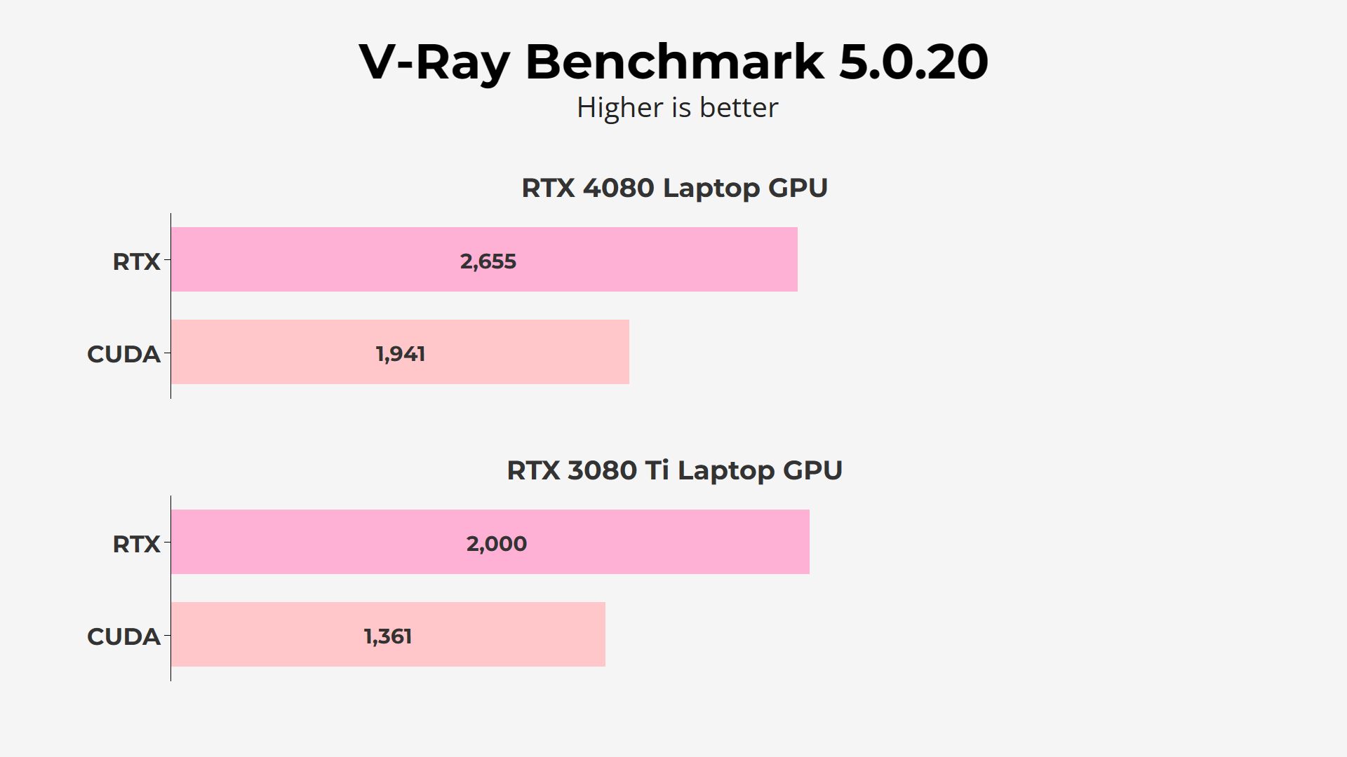 RTX 4080 vs 3080 Ti - V-Ray Benchmark