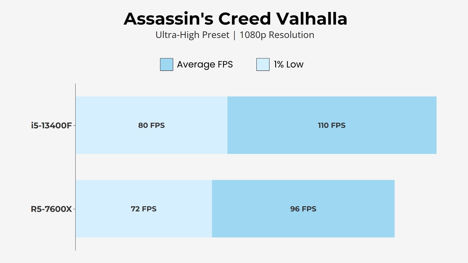 i5-13400F vs AMD Ryzen 5 7600X - Assassin's Creed Valhalla