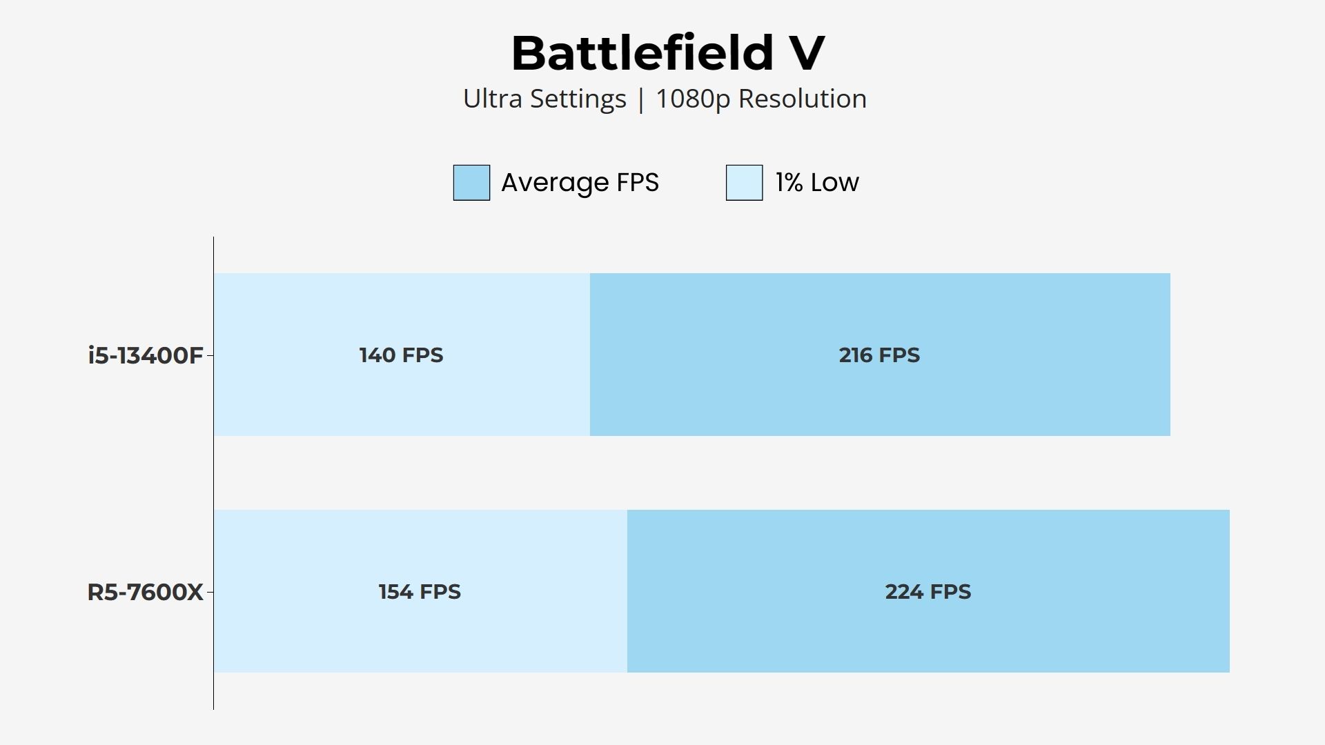 i5-13400F vs AMD Ryzen 5 7600X - Battlefield V