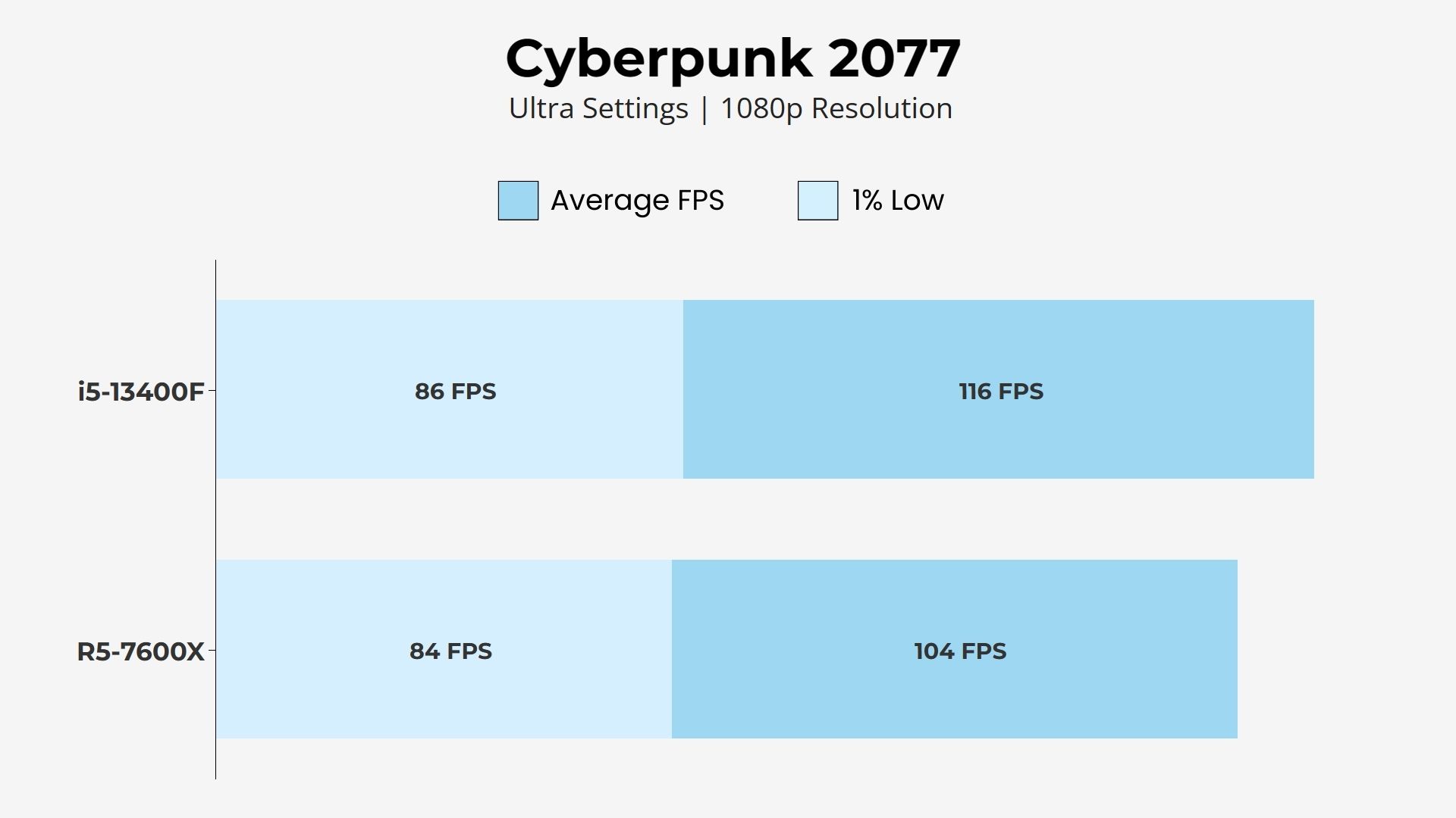 i5-13400F vs AMD Ryzen 5 7600X - Cyberpunk 2077