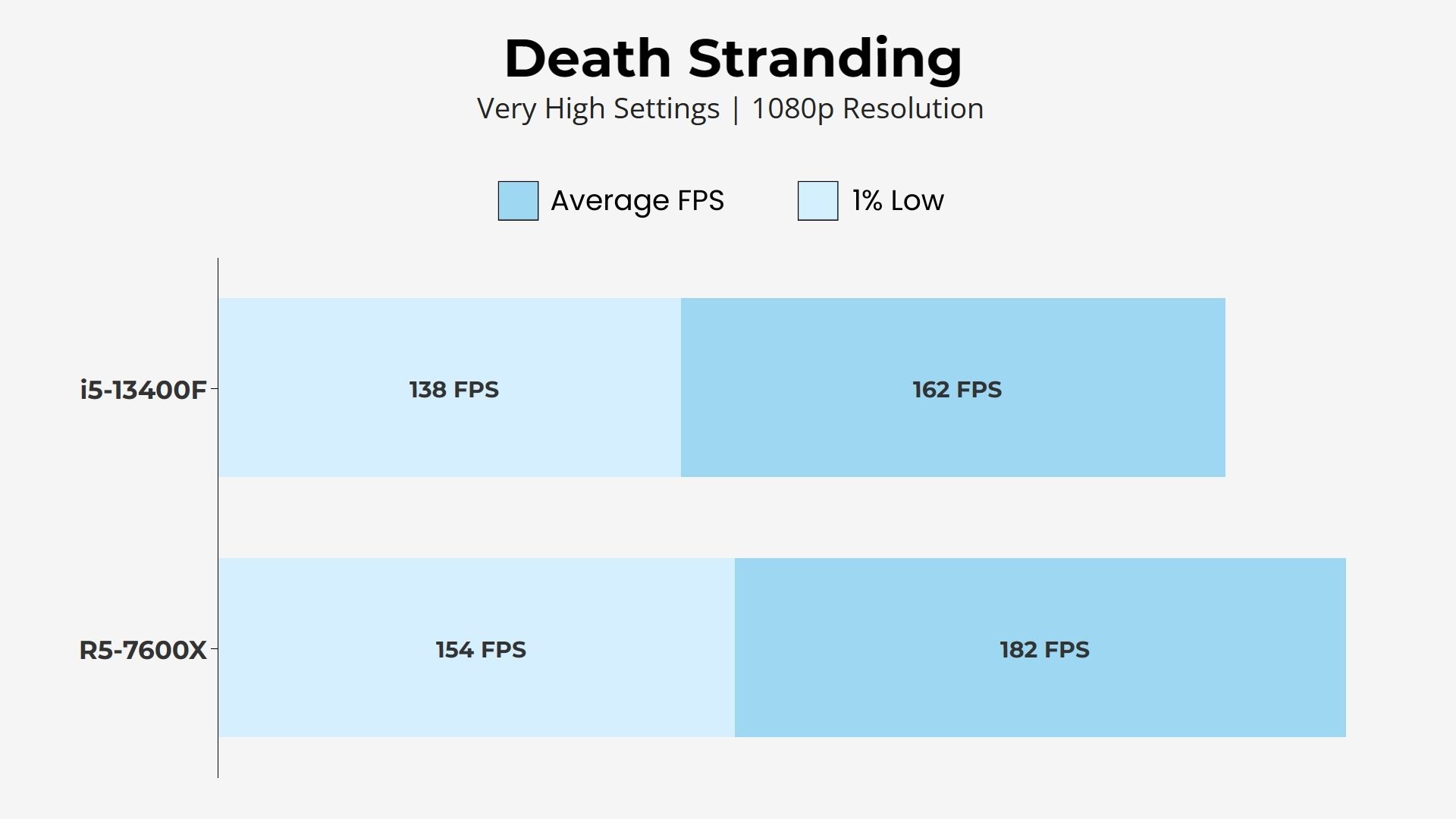i5-13400F vs AMD Ryzen 5 7600X - Death Stranding
