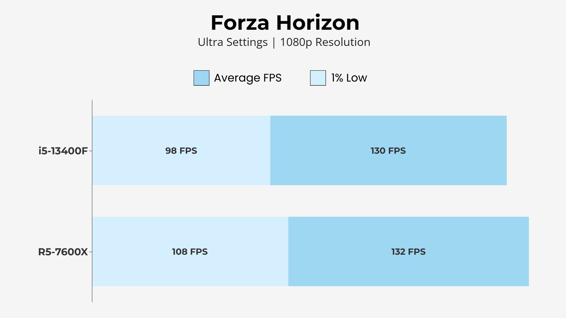 i5-13400F vs AMD Ryzen 5 7600X - Forza Horizon 5