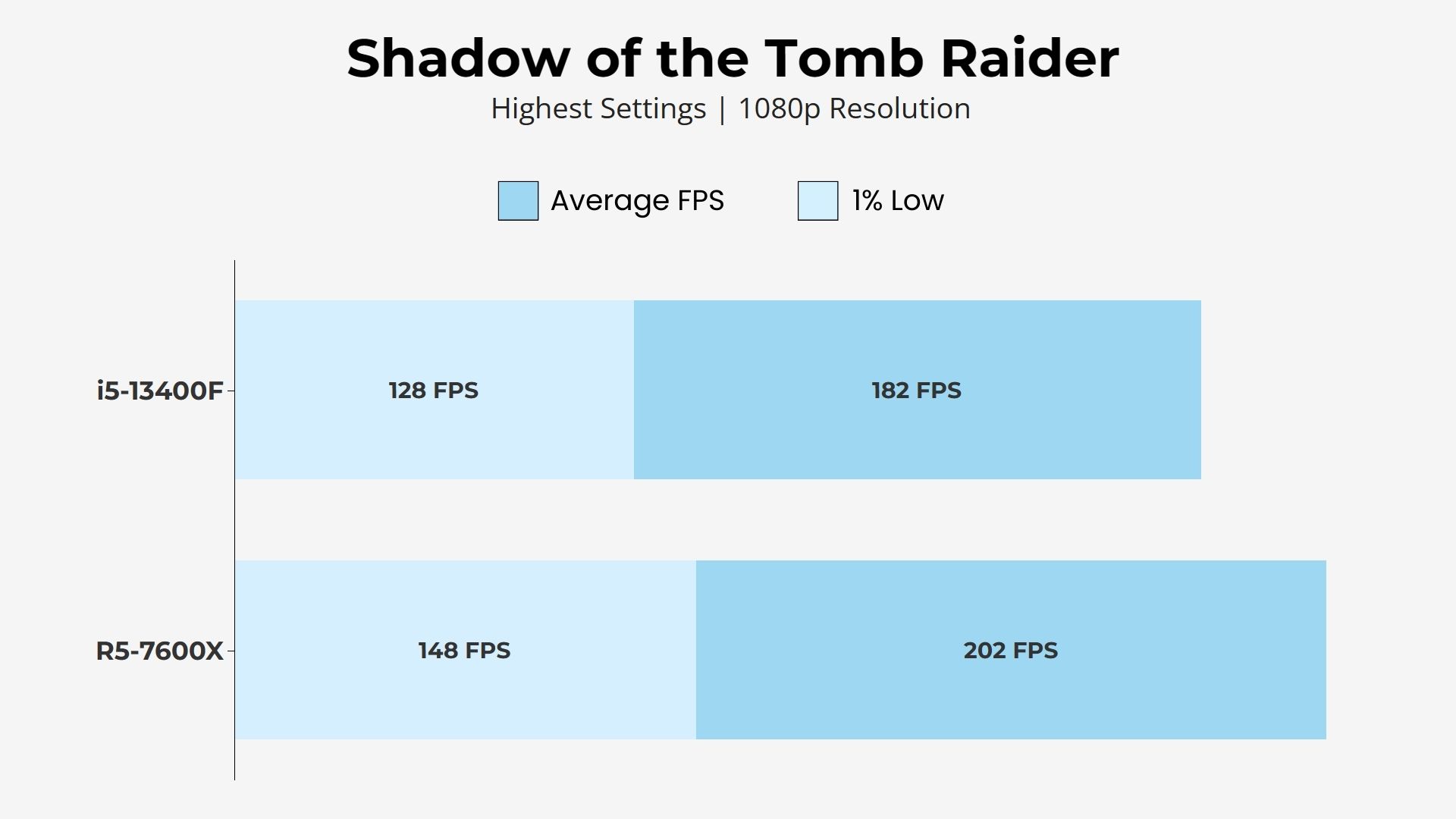i5-13400F vs AMD Ryzen 5 7600X - Tomb Raider