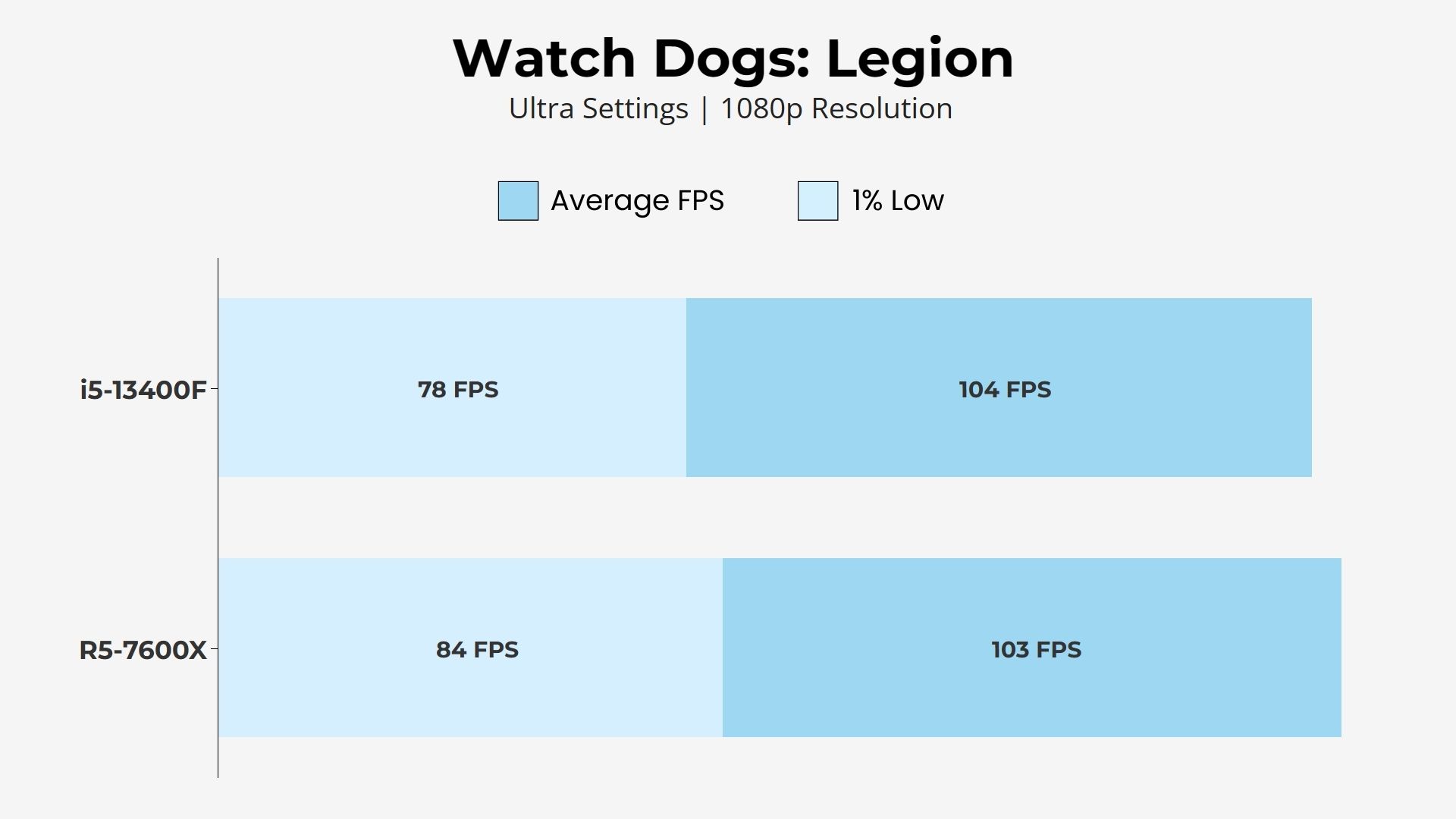 i5-13400F vs AMD Ryzen 5 7600X - Watch Dogs