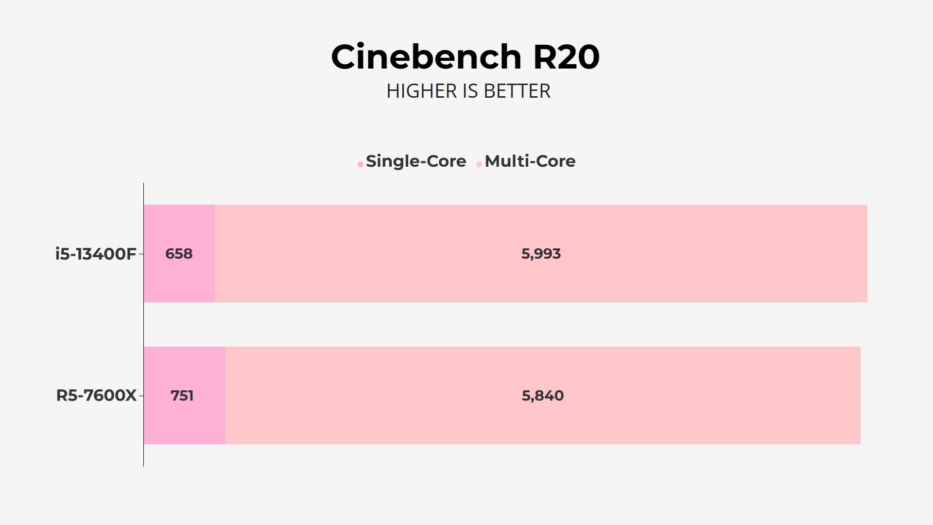 i5-13400F vs AMD Ryzen 5 7600X - Cinebench R20 