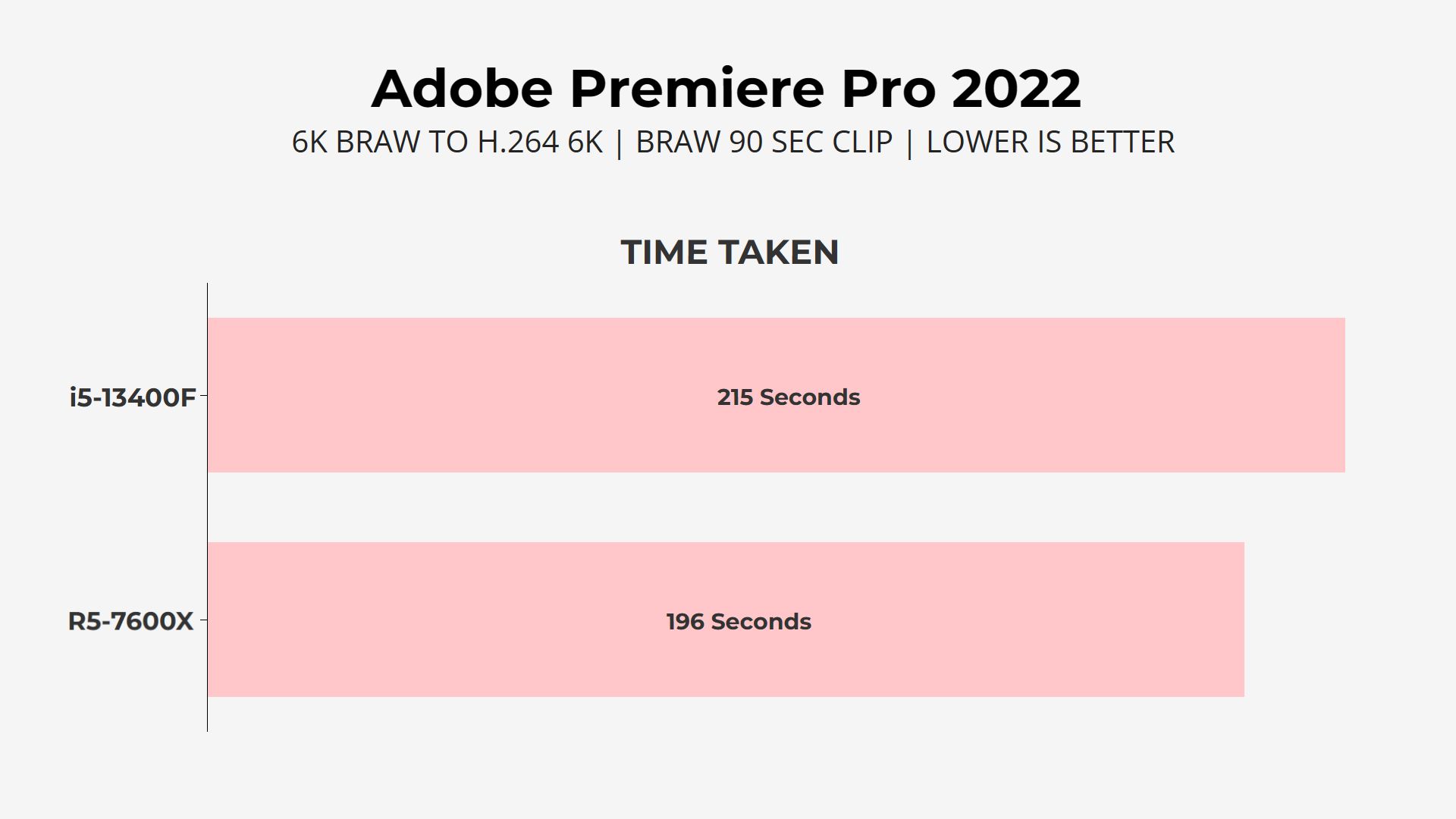 i5-13400F vs AMD Ryzen 5 7600X - Adobe Premiere Pro