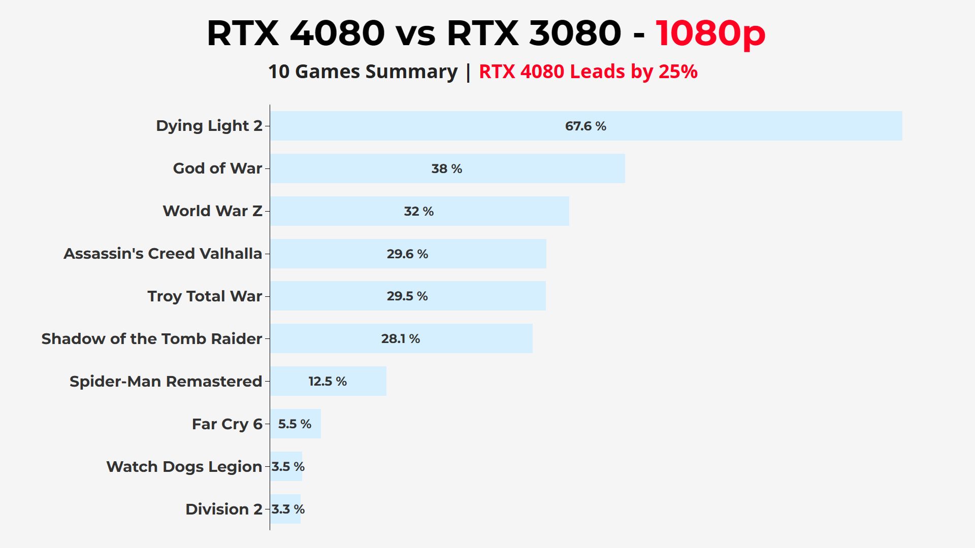 Nvidia RTX 4080 vs RTX 3080 1080p