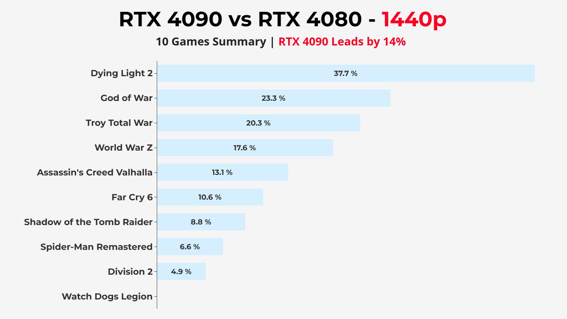 Nvidia RTX 4090 vs RTX 4080 1440P