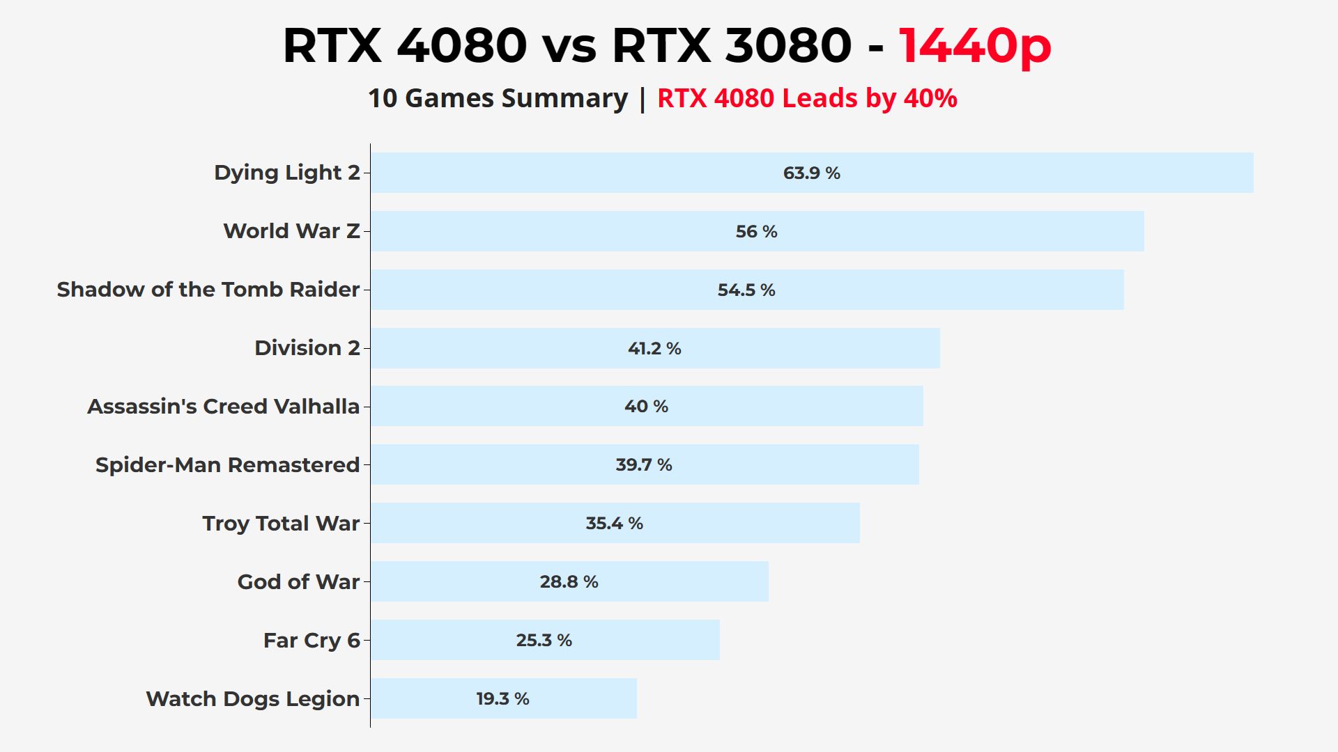 Nvidia RTX 4080 vs RTX 3080 1440p