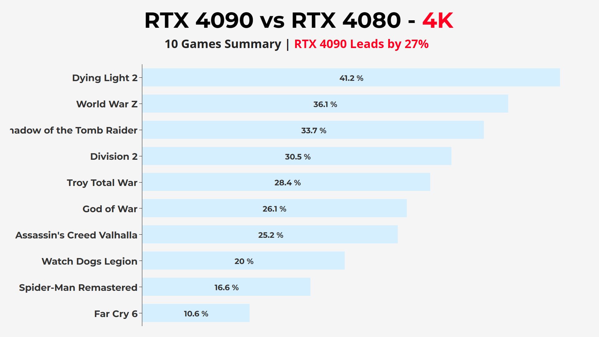 Nvidia RTX 4090 vs RTX 4080 4K