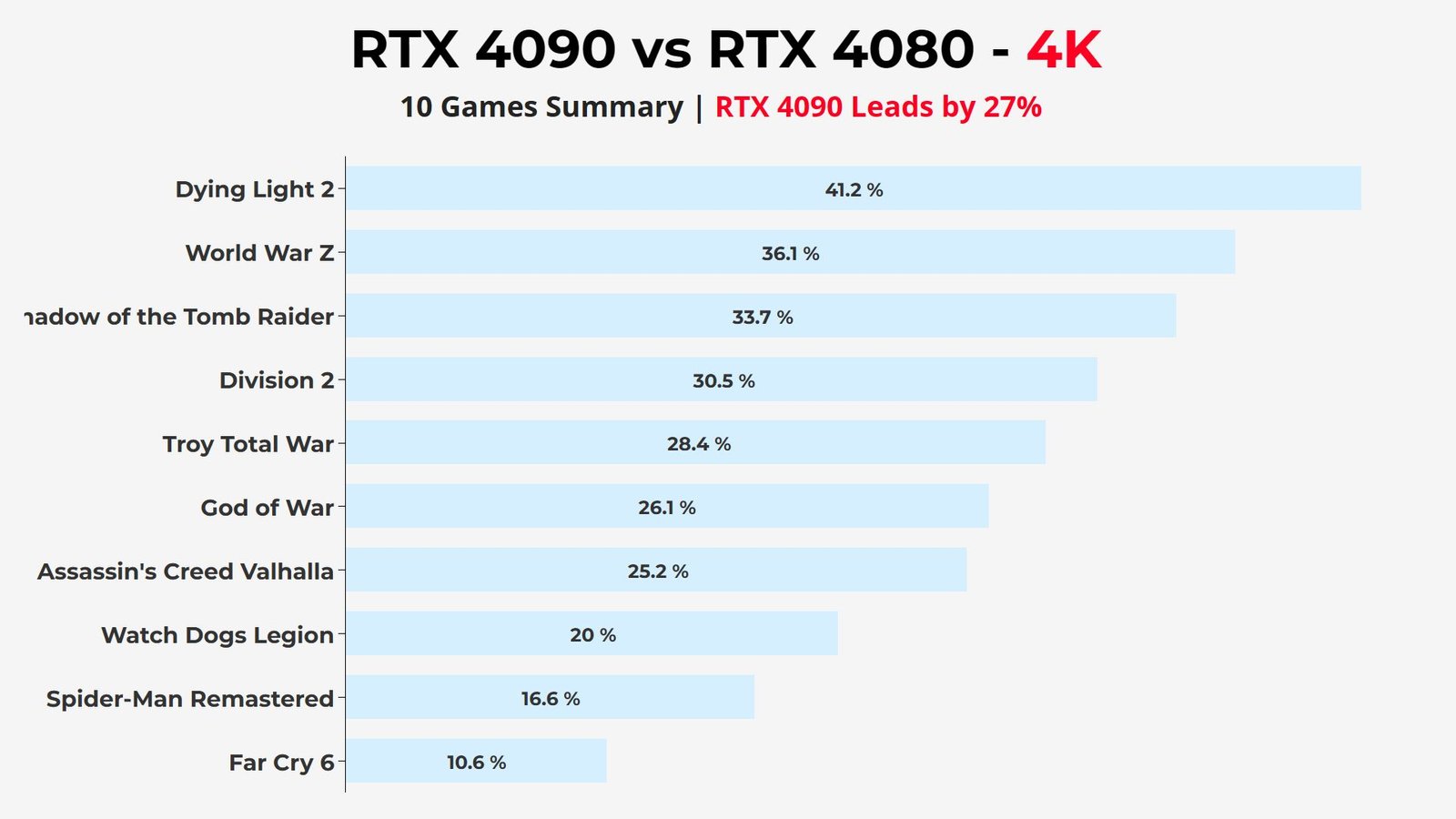 Nvidia RTX 4090 vs RTX 4080 4K