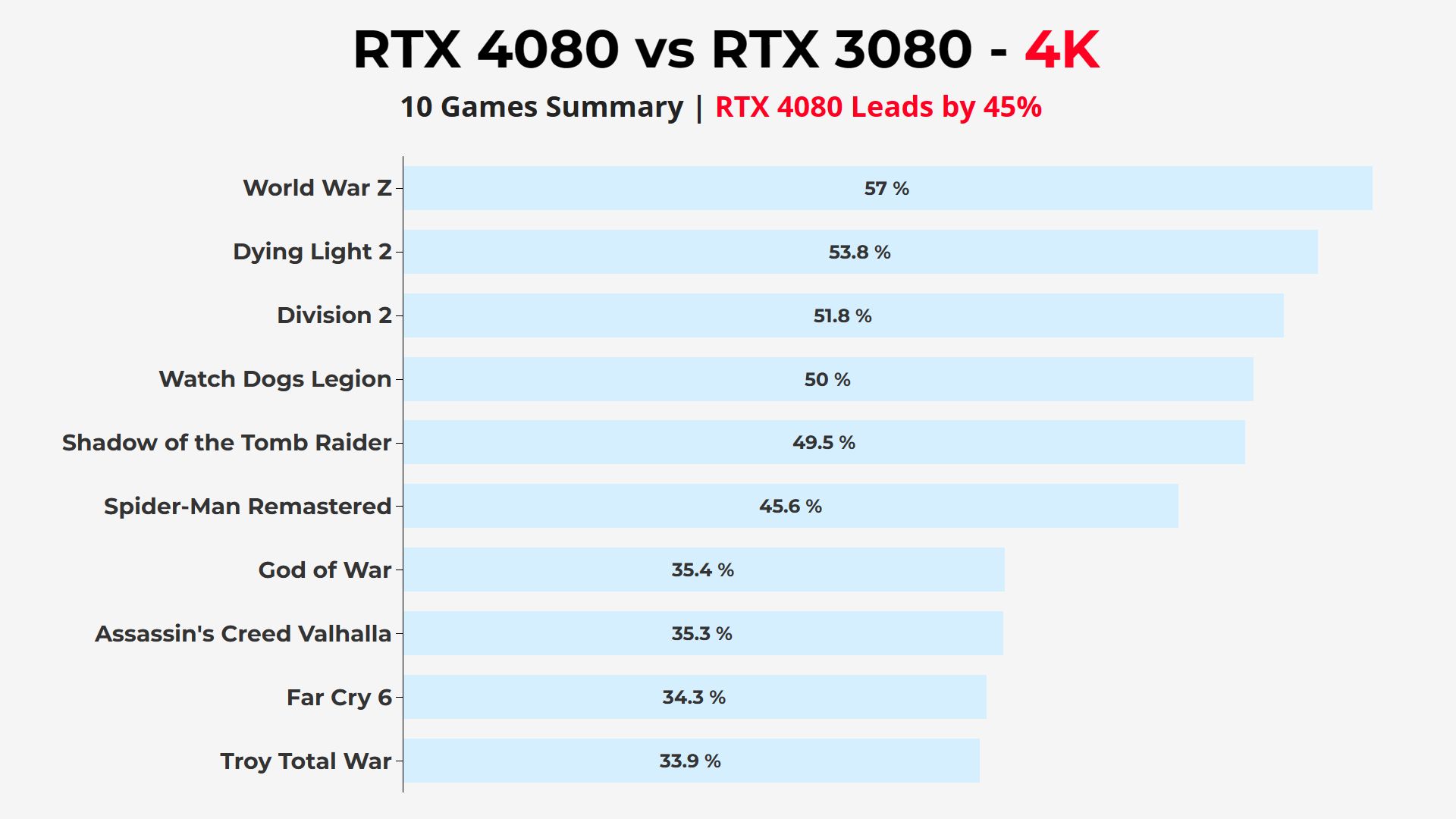 Nvidia RTX 4080 vs RTX 3080 4K