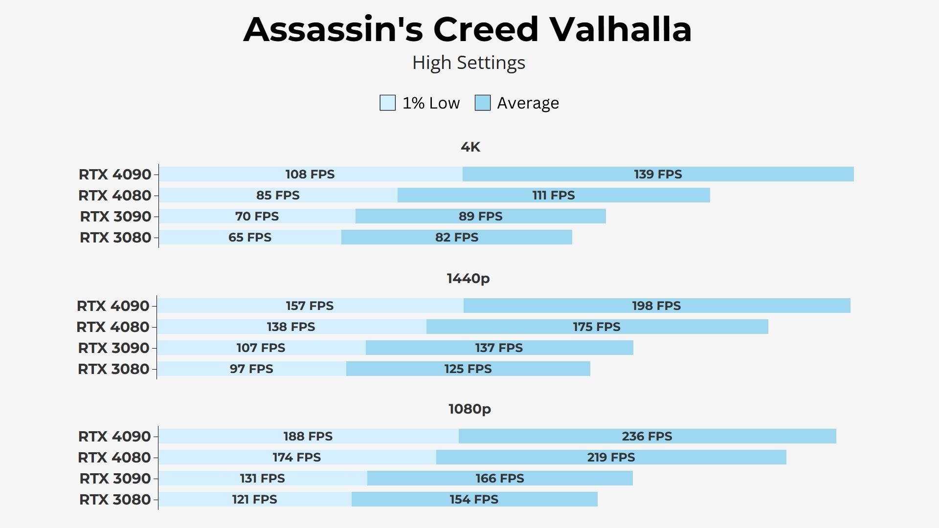 Gigabyte NVIDIA RTX 4080 16GB Gaming OC Assassin's Creed Valhalla